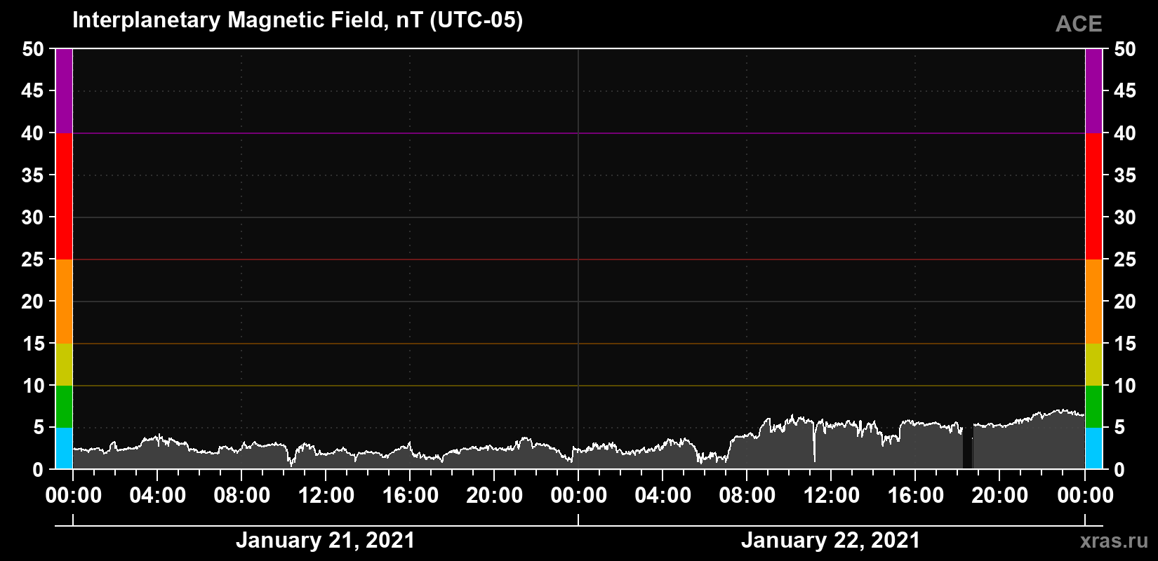 Solar wind magnetic field induction