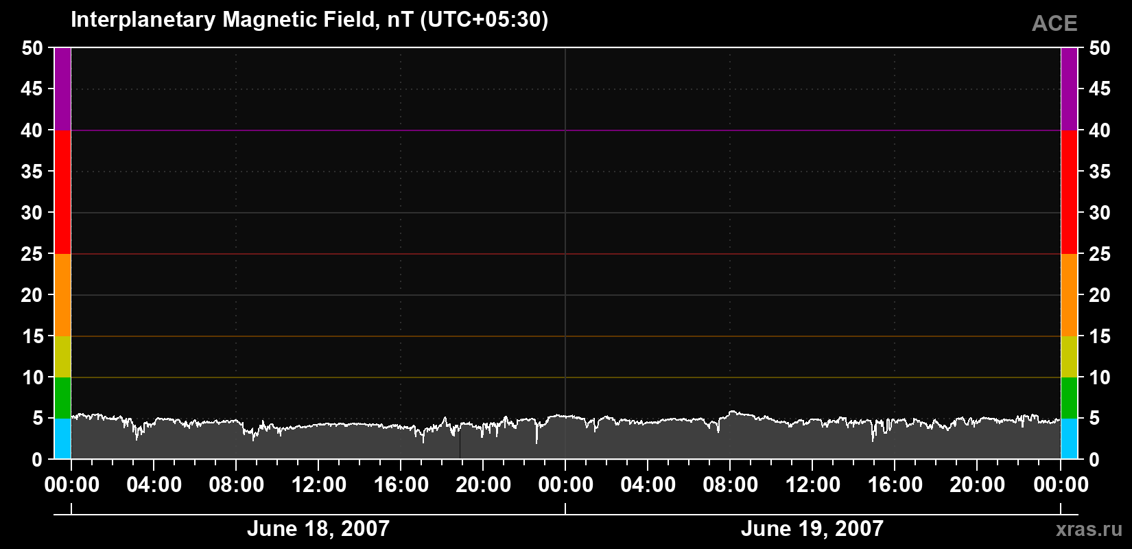 Solar wind magnetic field induction