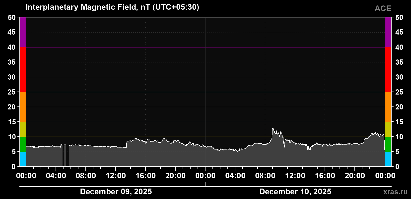 Solar wind magnetic field induction