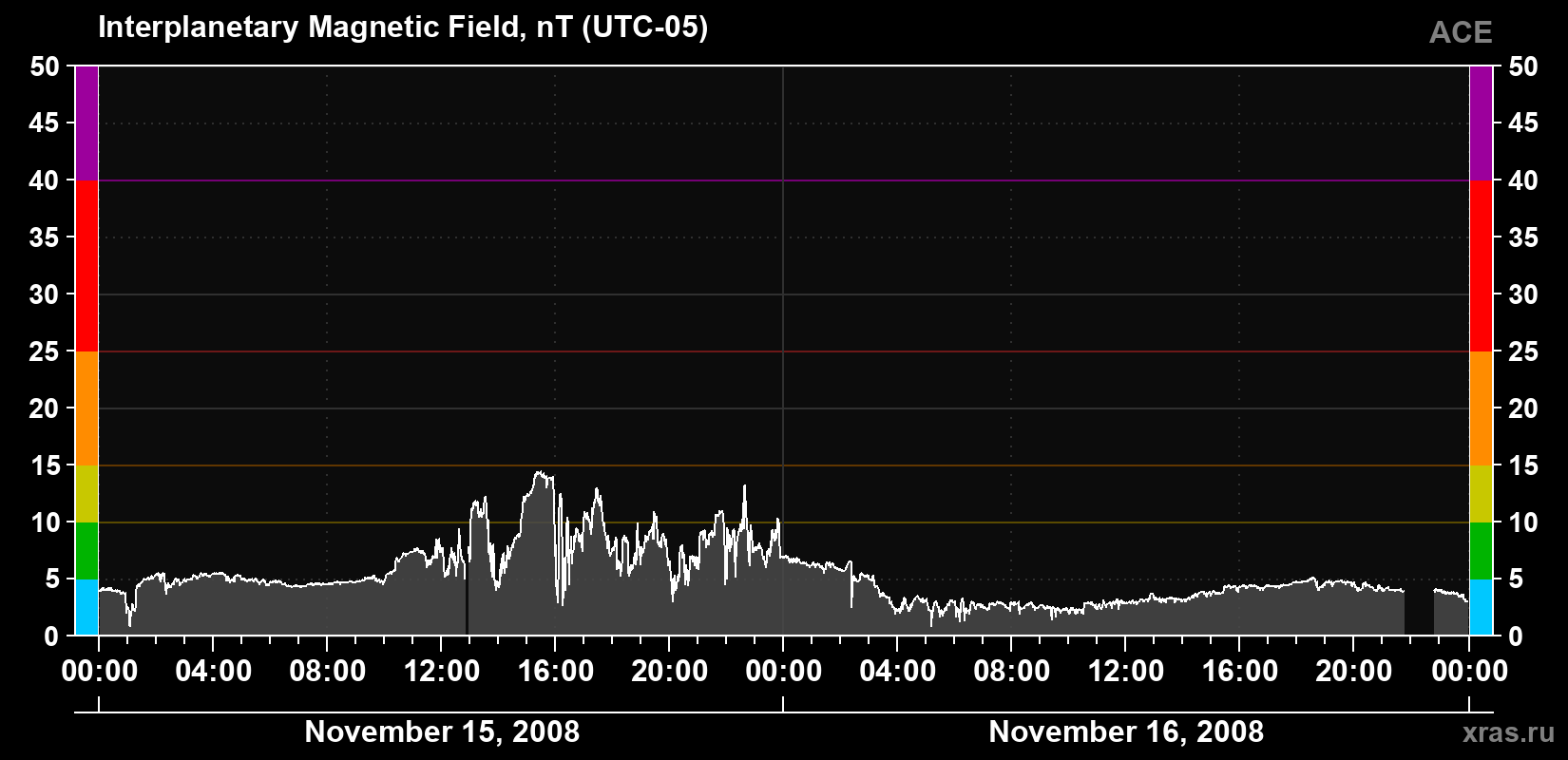 Solar wind magnetic field induction