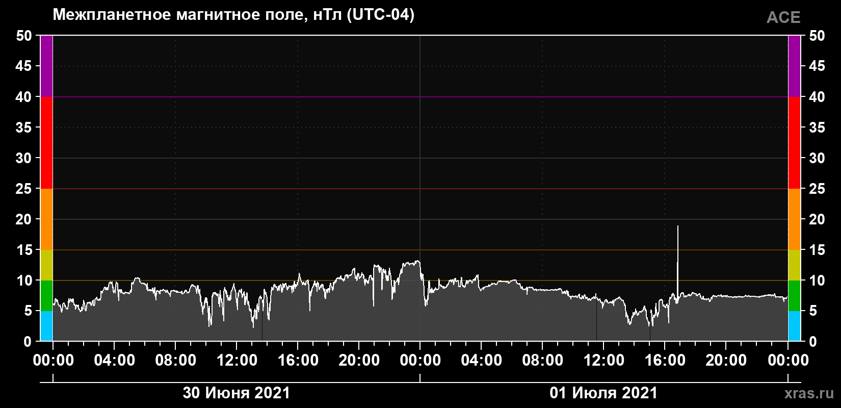 Индукция магнитного поля солнечного ветра