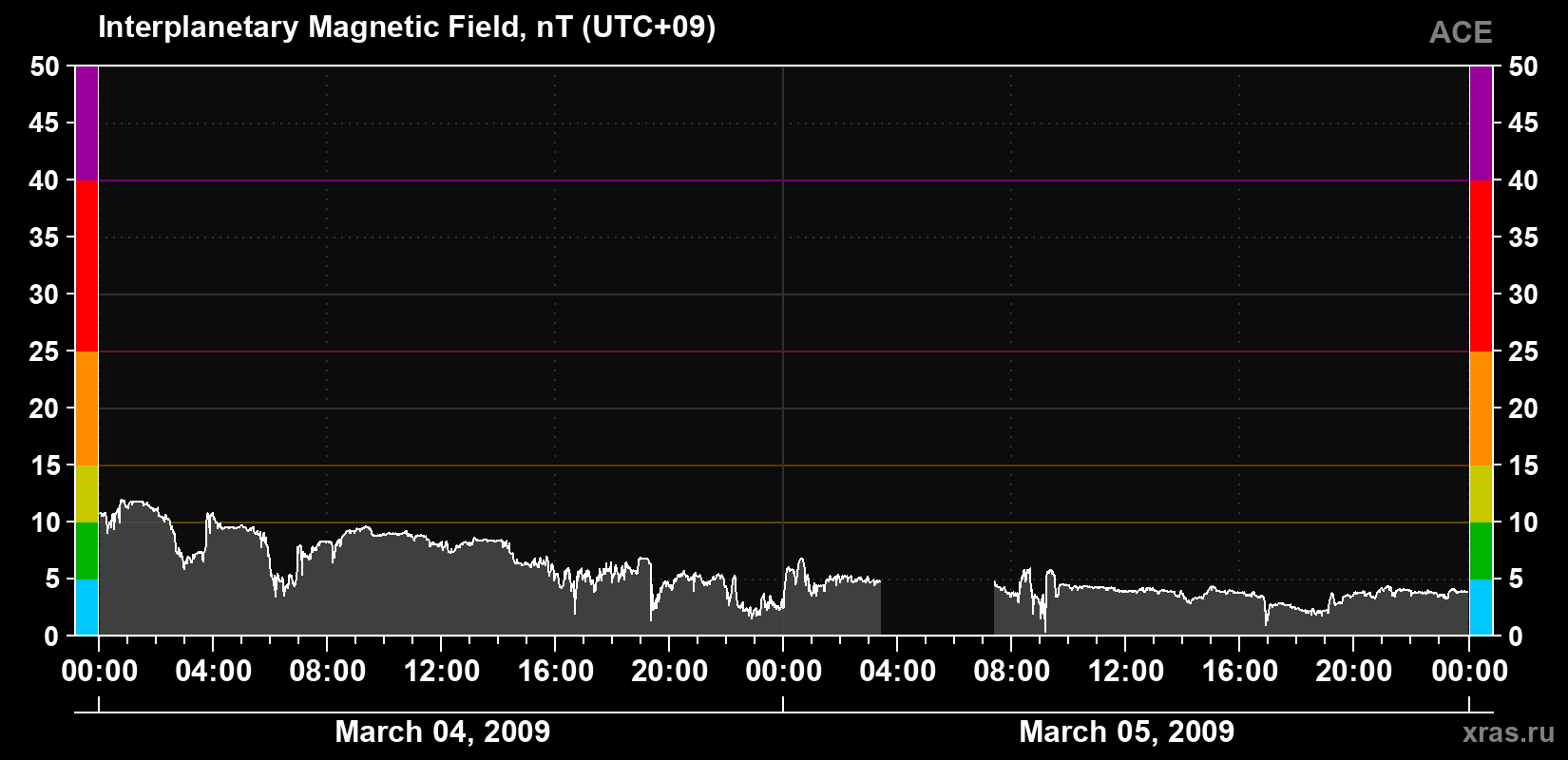 Solar wind magnetic field induction