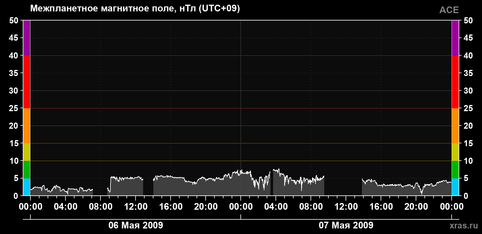 Индукция магнитного поля солнечного ветра