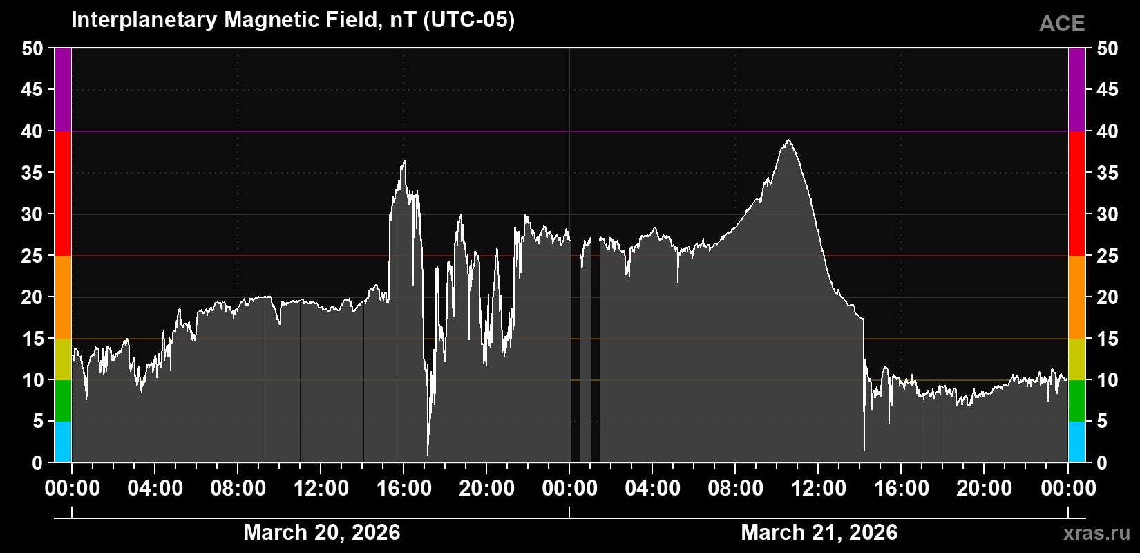 Solar wind magnetic field induction
