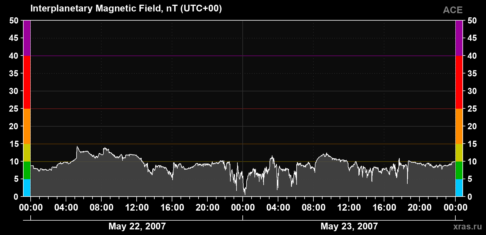 Solar wind magnetic field induction