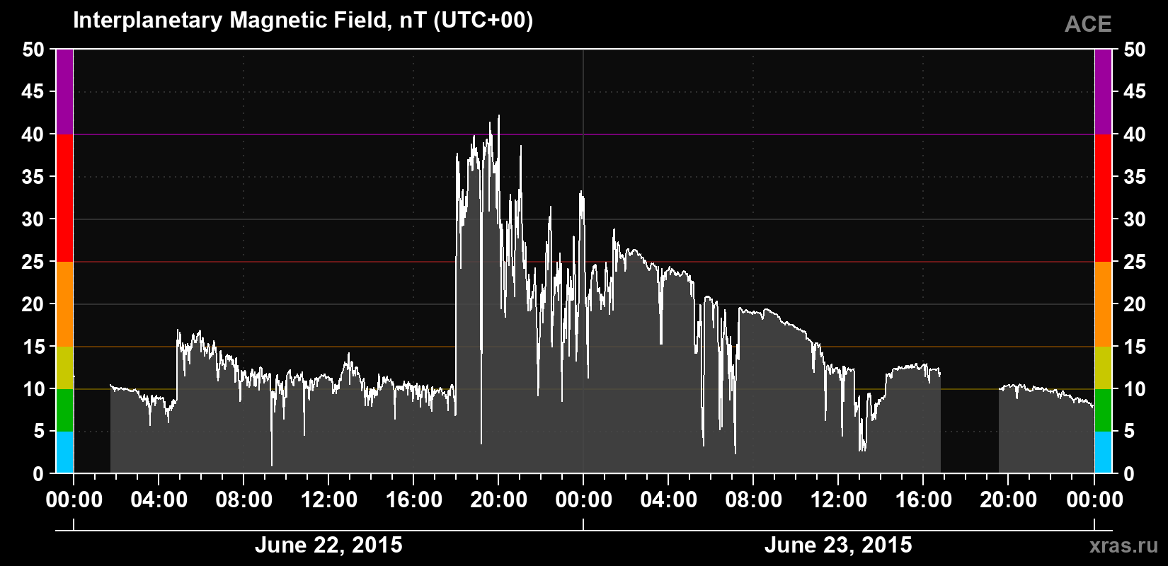 Solar wind magnetic field induction