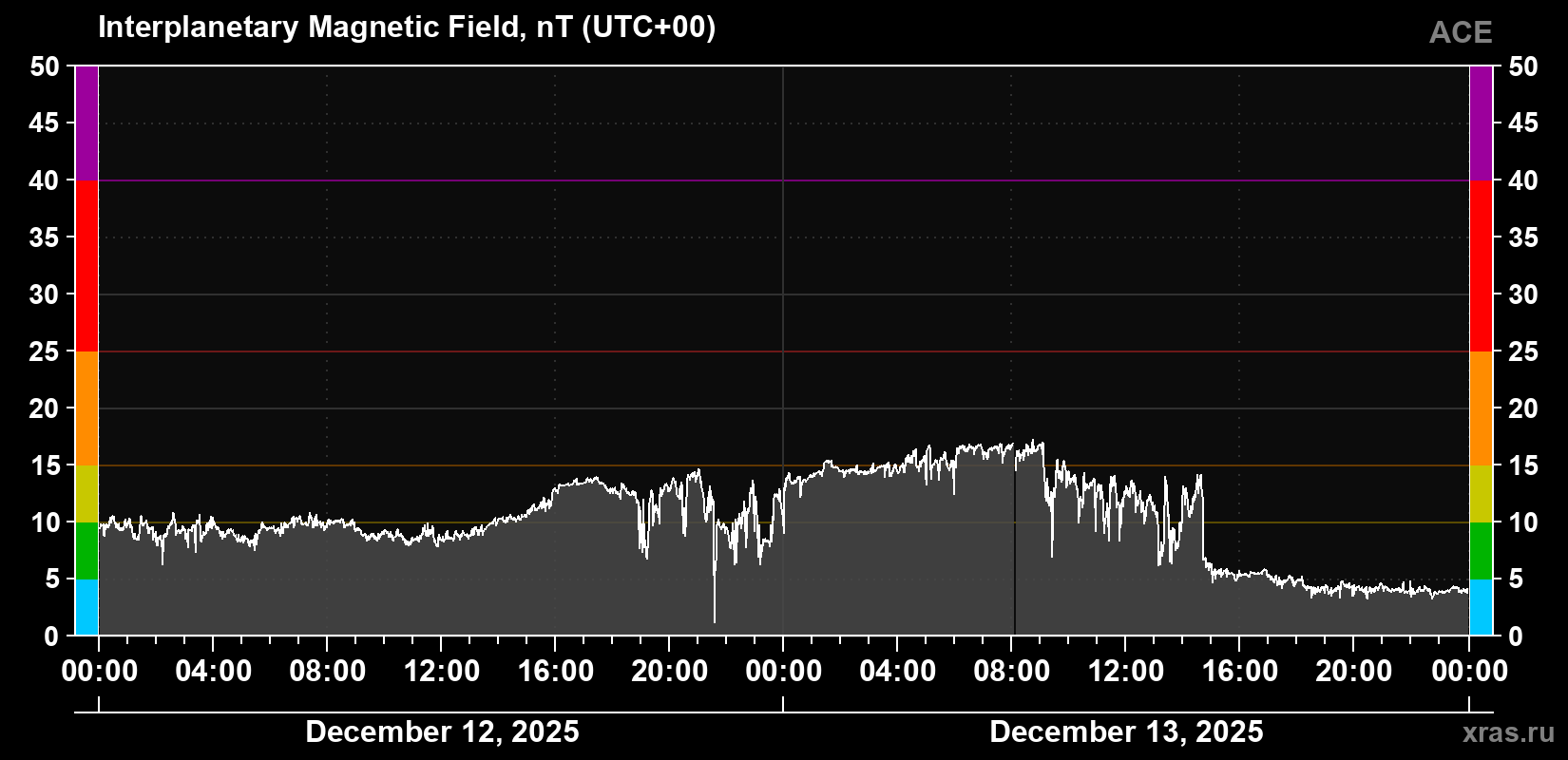 Solar wind magnetic field induction