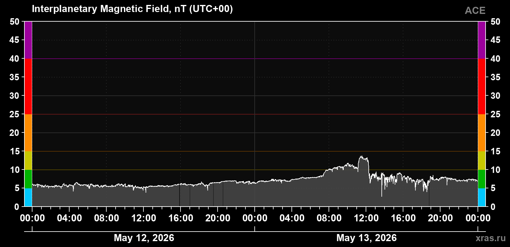Solar wind magnetic field induction
