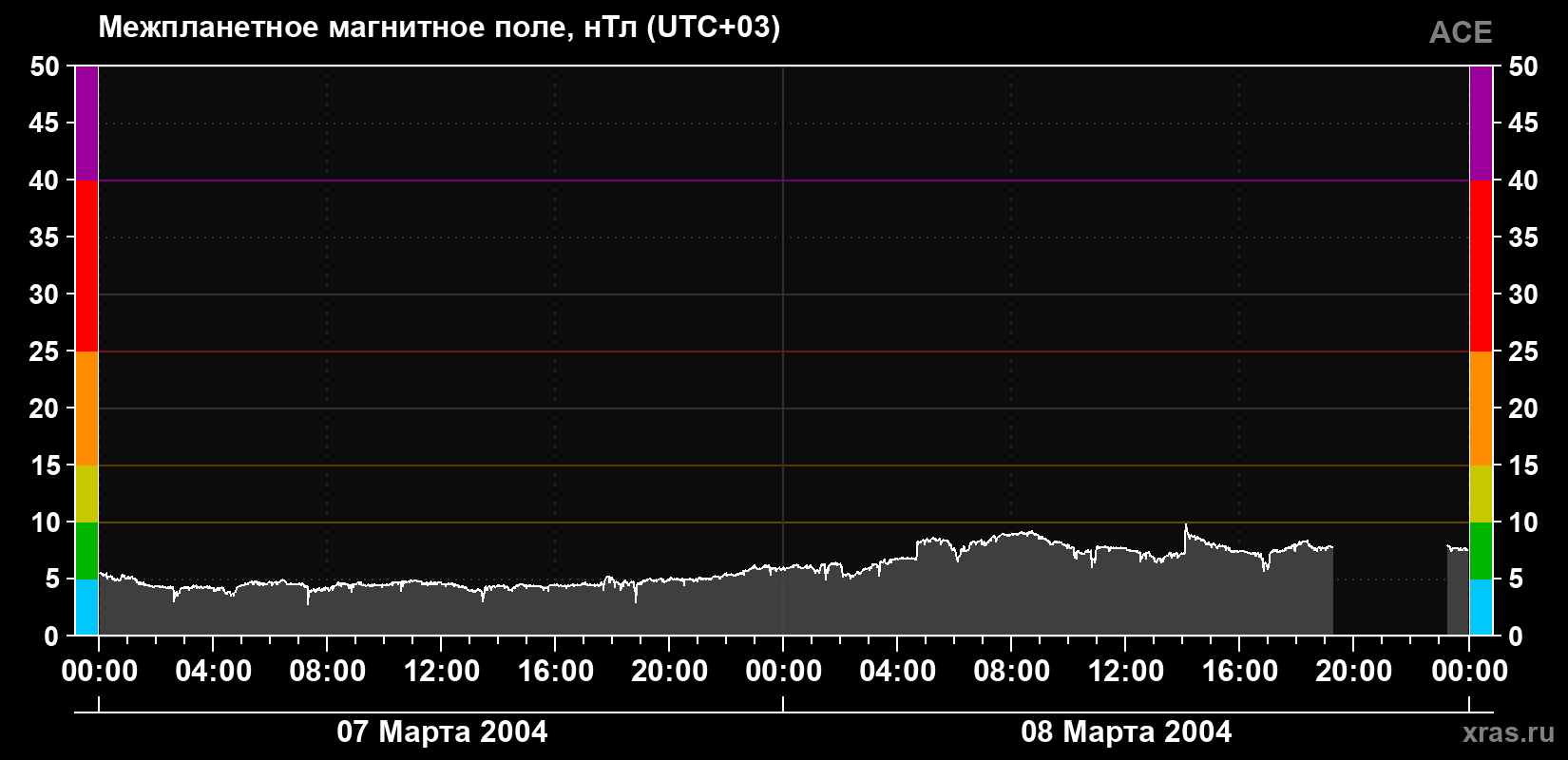 Индукция магнитного поля солнечного ветра