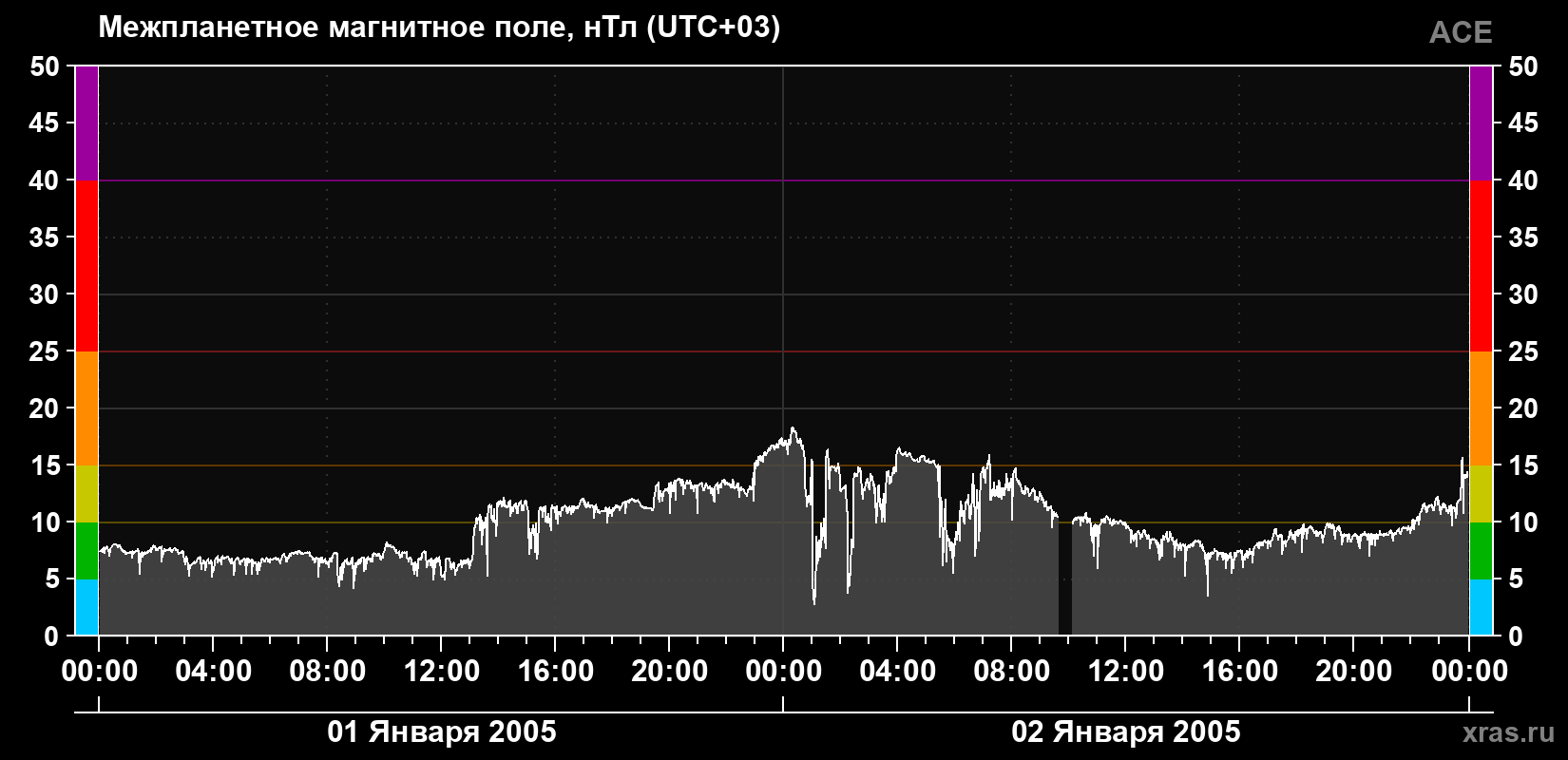 Индукция магнитного поля солнечного ветра