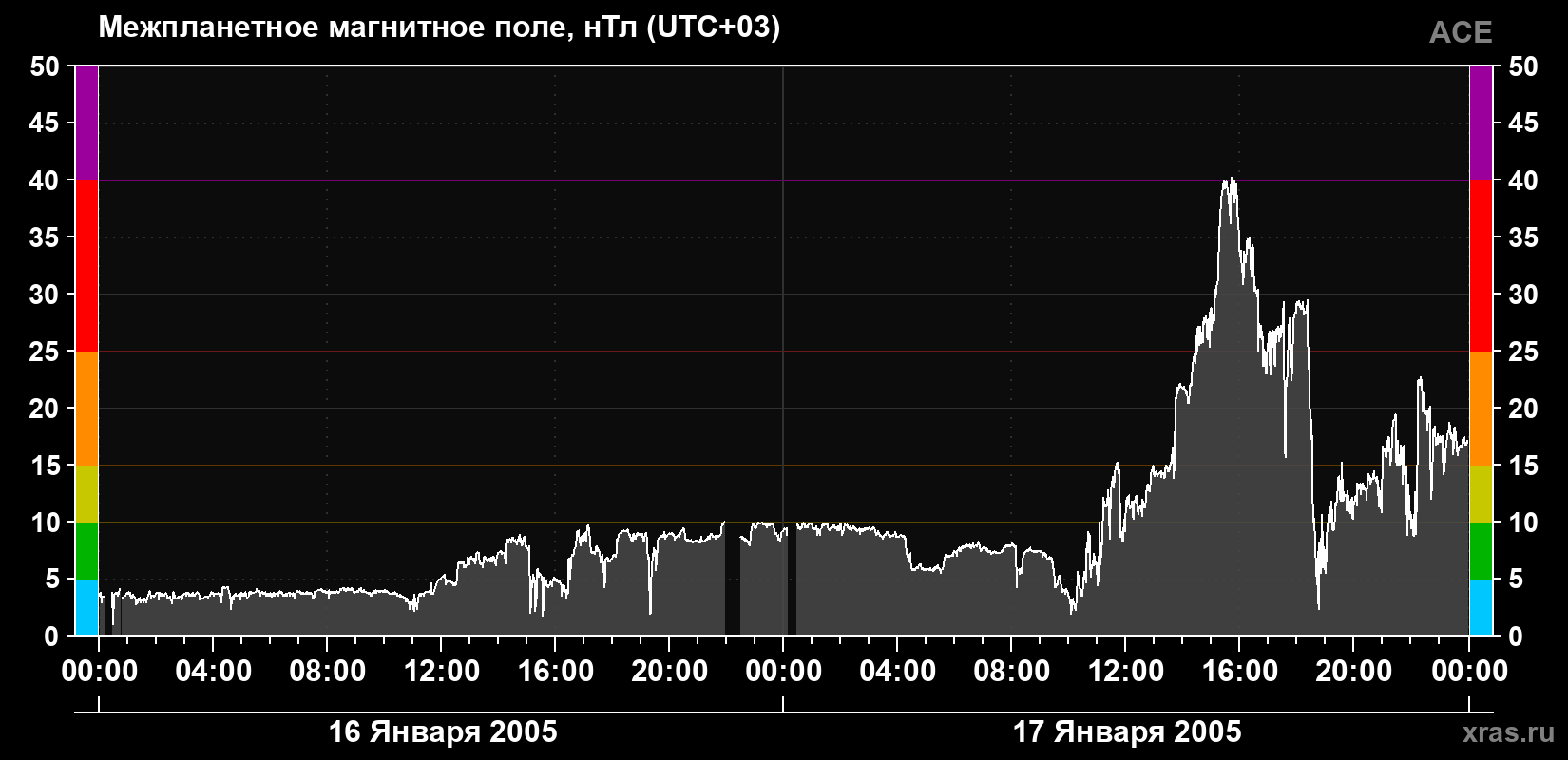 Индукция магнитного поля солнечного ветра