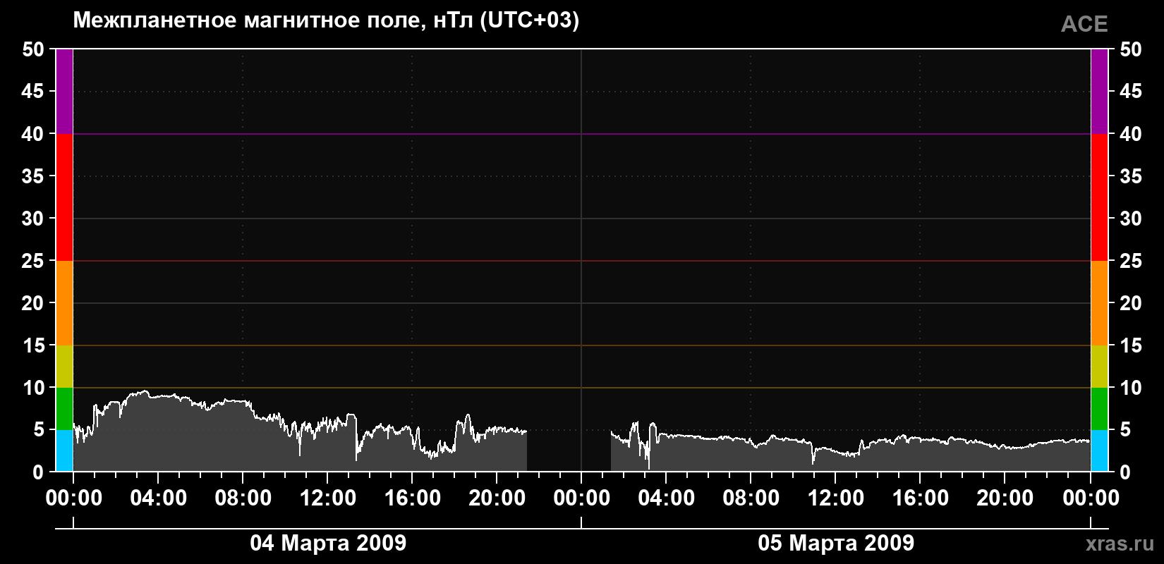 Индукция магнитного поля солнечного ветра