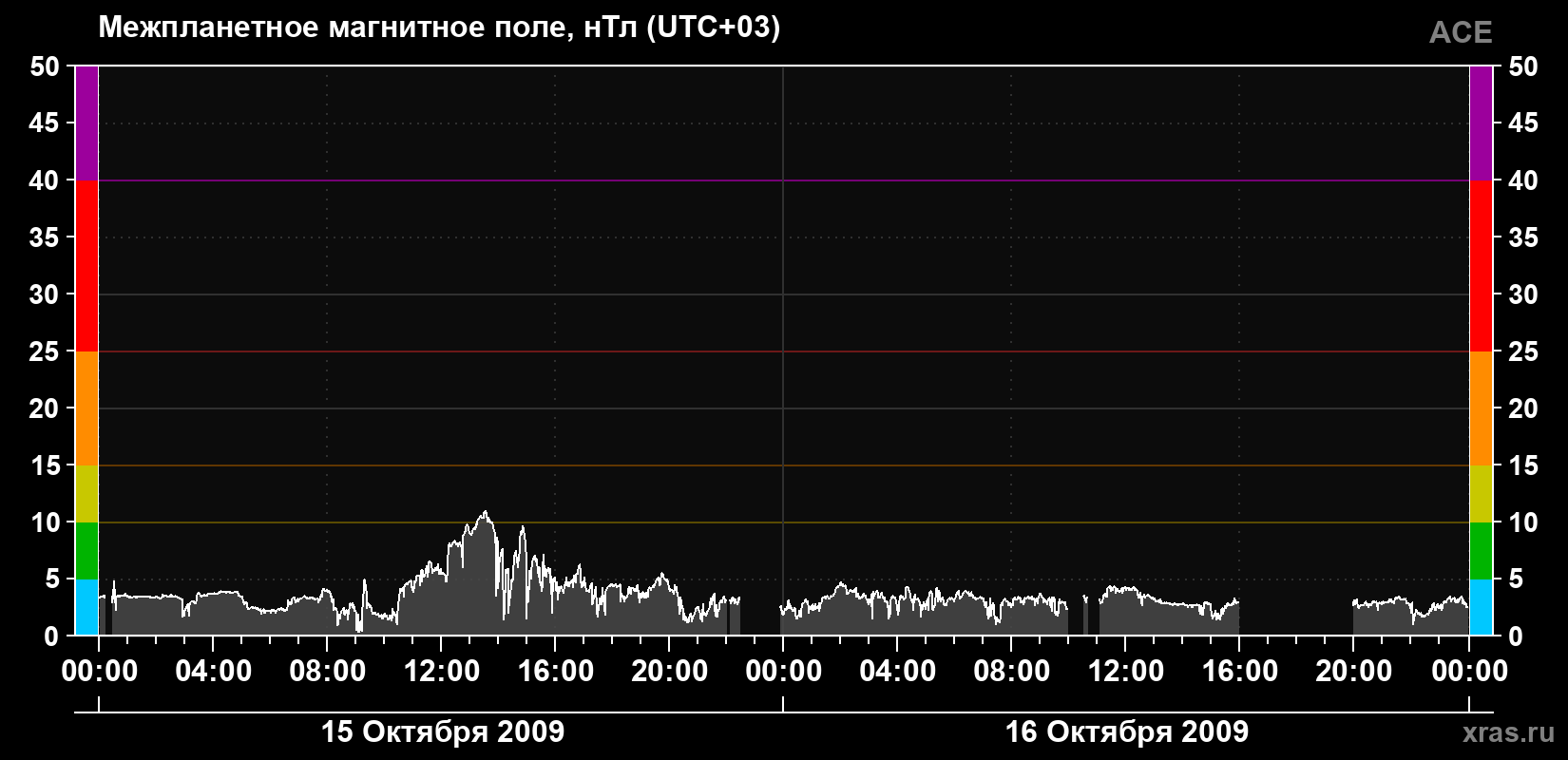 Индукция магнитного поля солнечного ветра