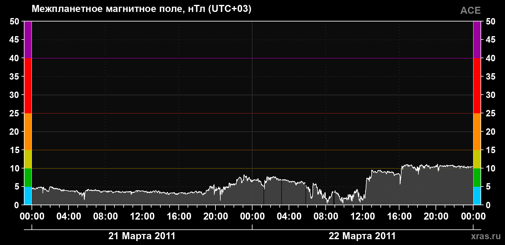 Индукция магнитного поля солнечного ветра