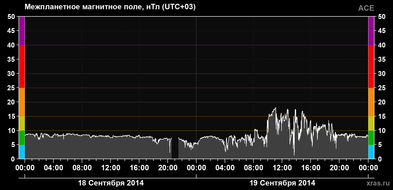 Индукция магнитного поля солнечного ветра