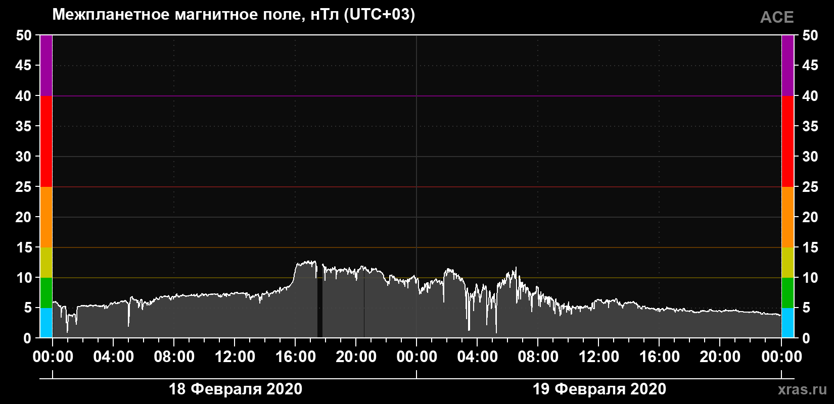 Индукция магнитного поля солнечного ветра