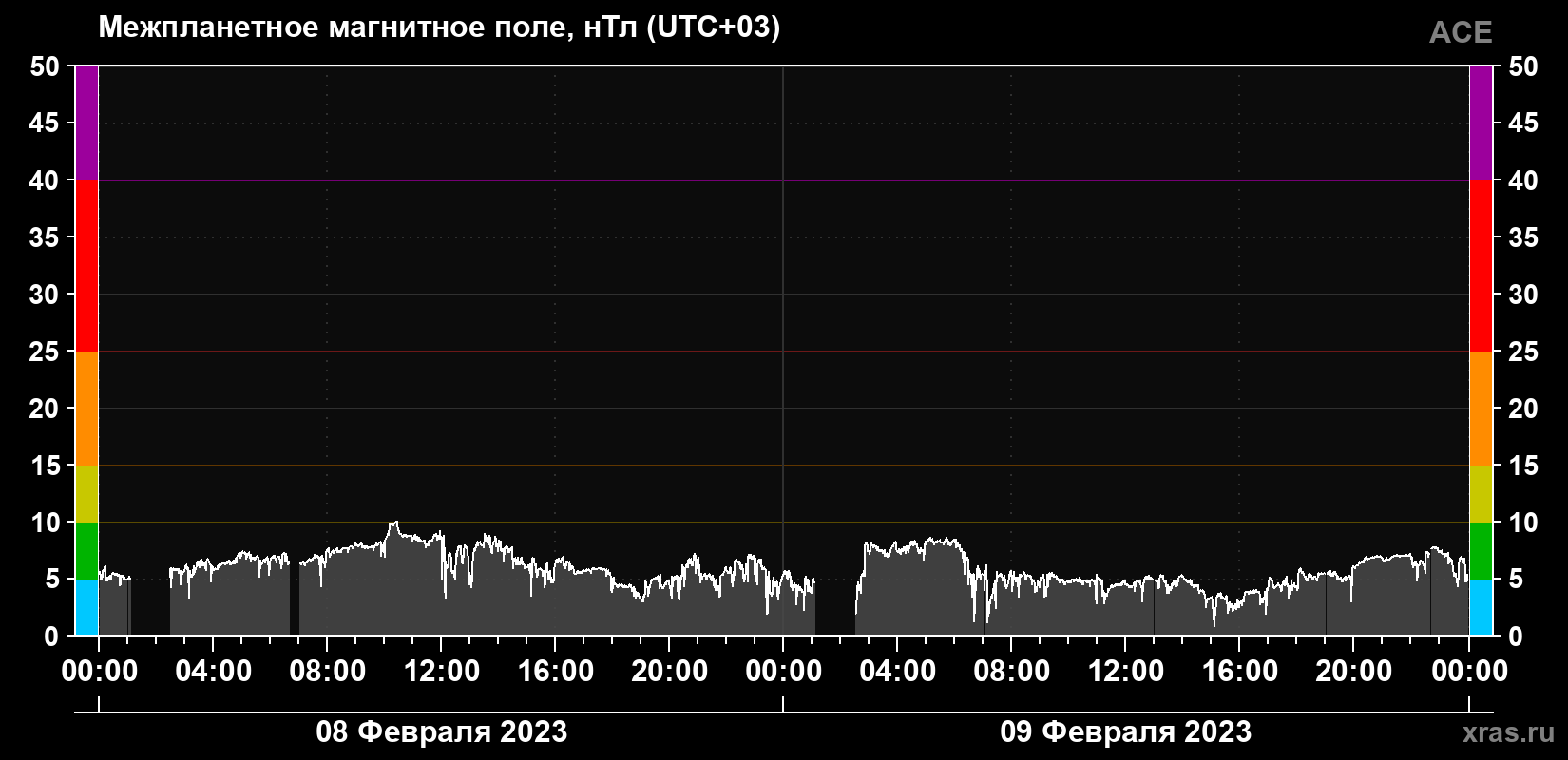 Индукция магнитного поля солнечного ветра