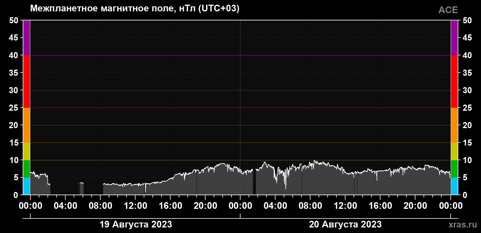Индукция магнитного поля солнечного ветра
