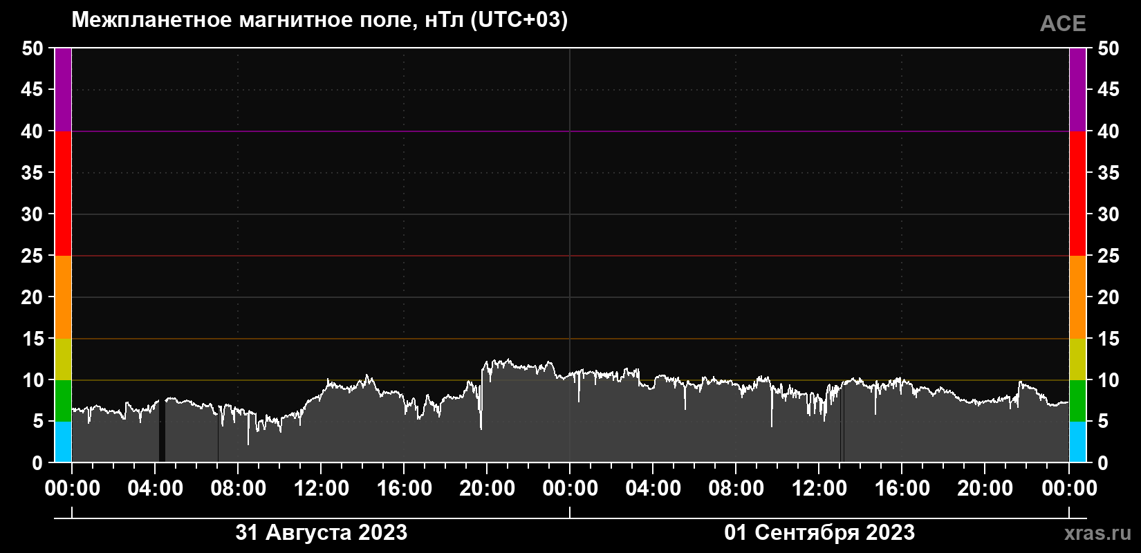 Индукция магнитного поля солнечного ветра