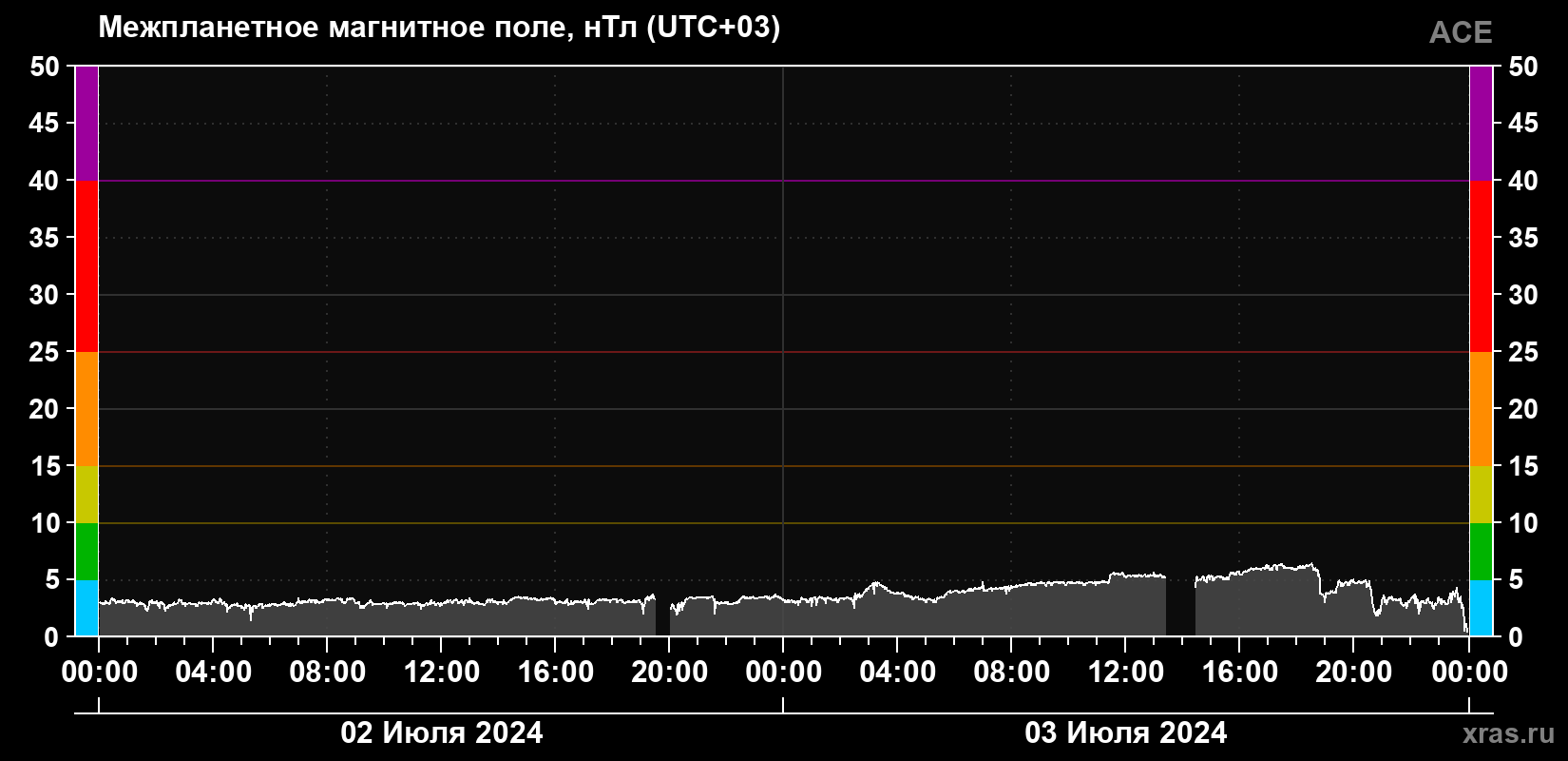 Индукция магнитного поля солнечного ветра