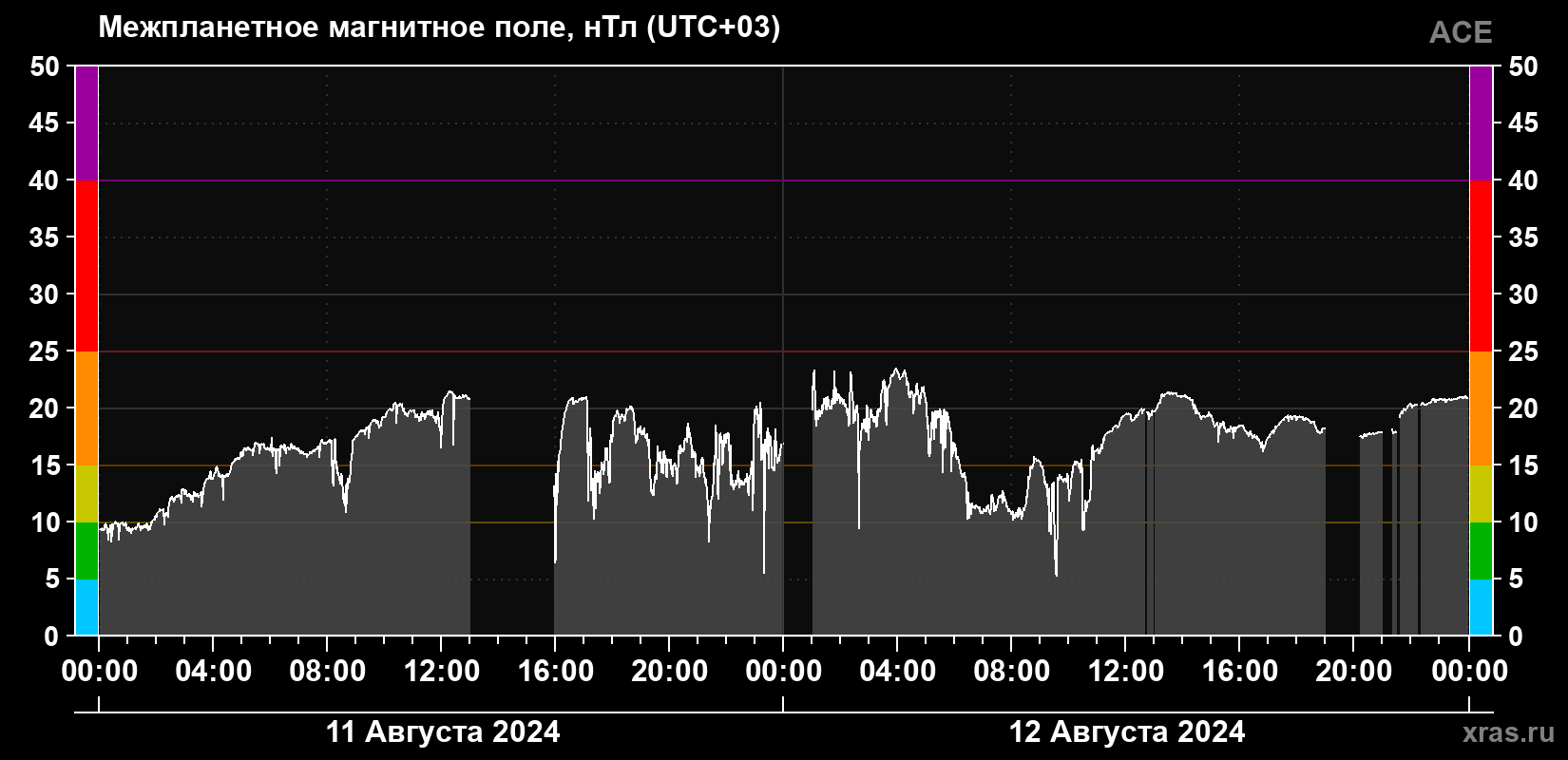 Индукция магнитного поля солнечного ветра