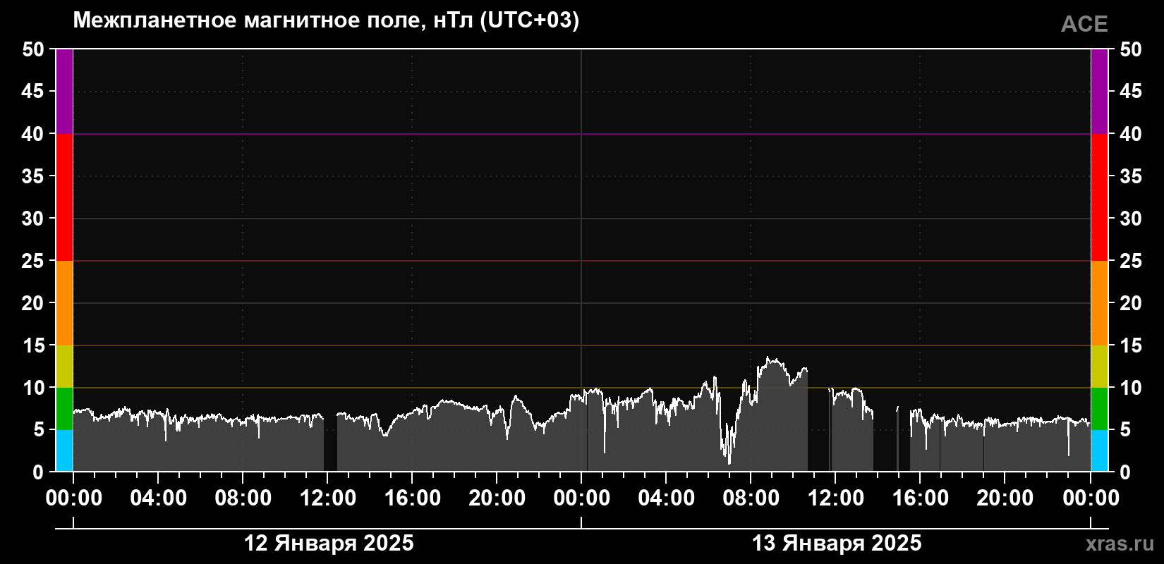 Индукция магнитного поля солнечного ветра