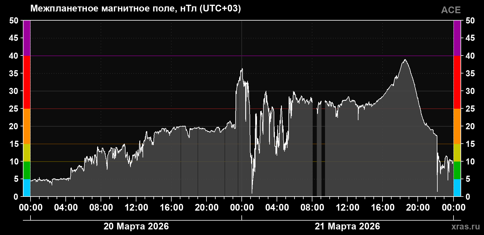 Индукция магнитного поля солнечного ветра