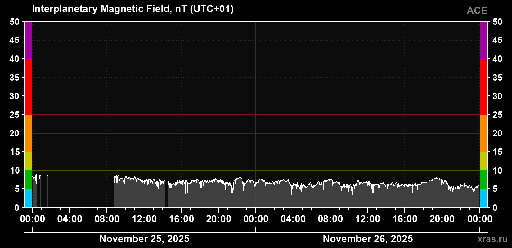 Solar wind magnetic field induction