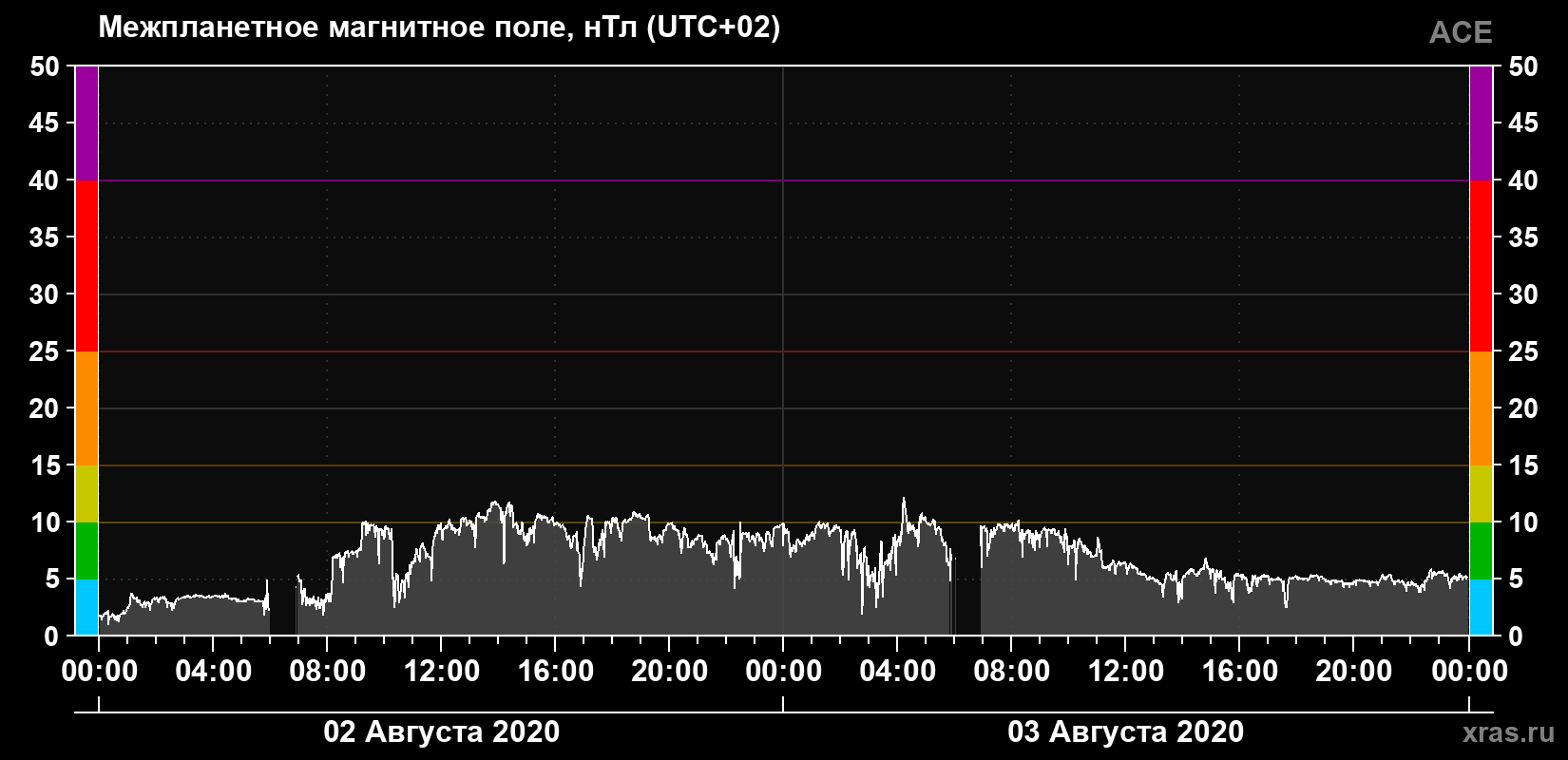 Индукция магнитного поля солнечного ветра