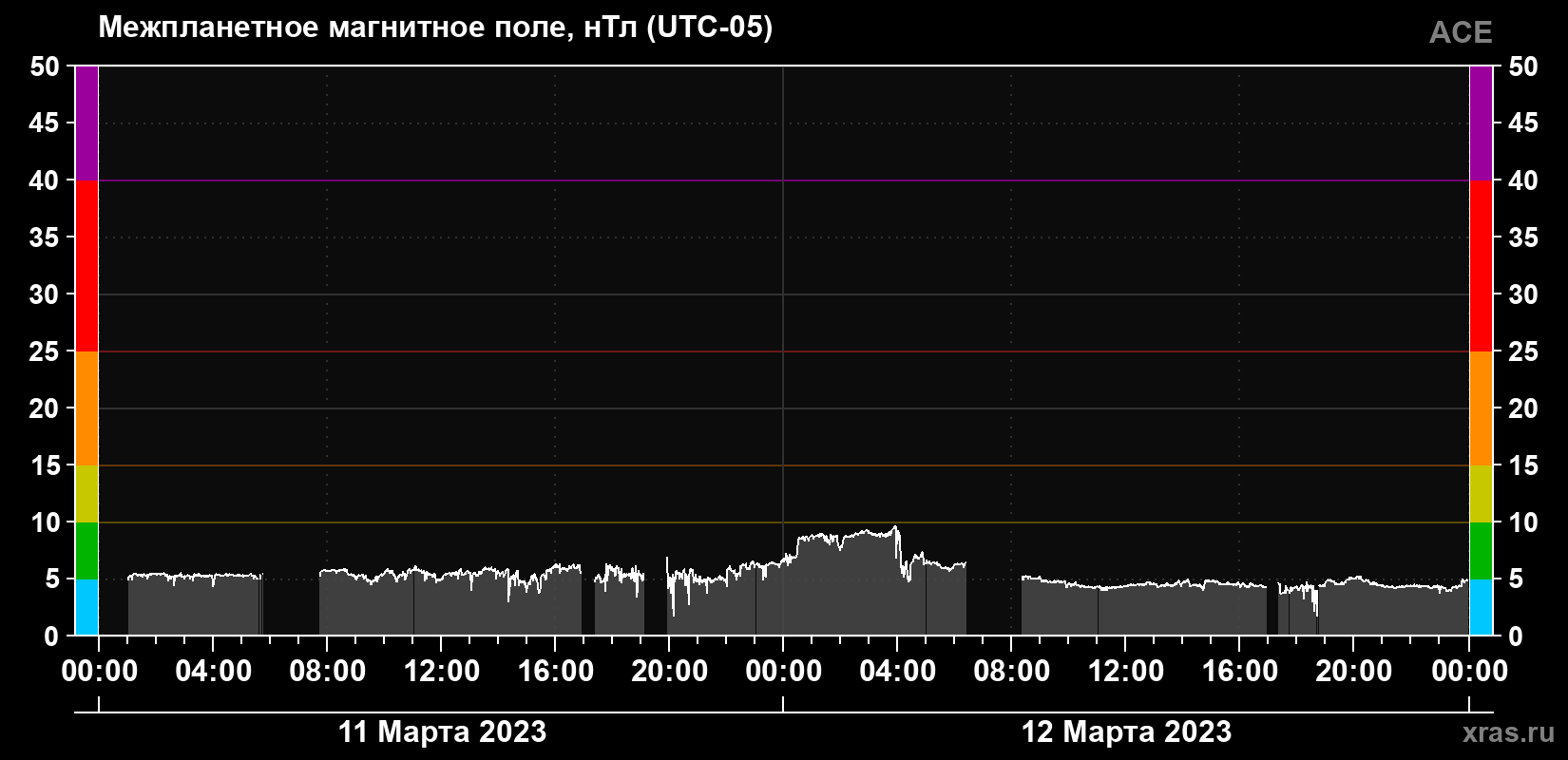 Индукция магнитного поля солнечного ветра