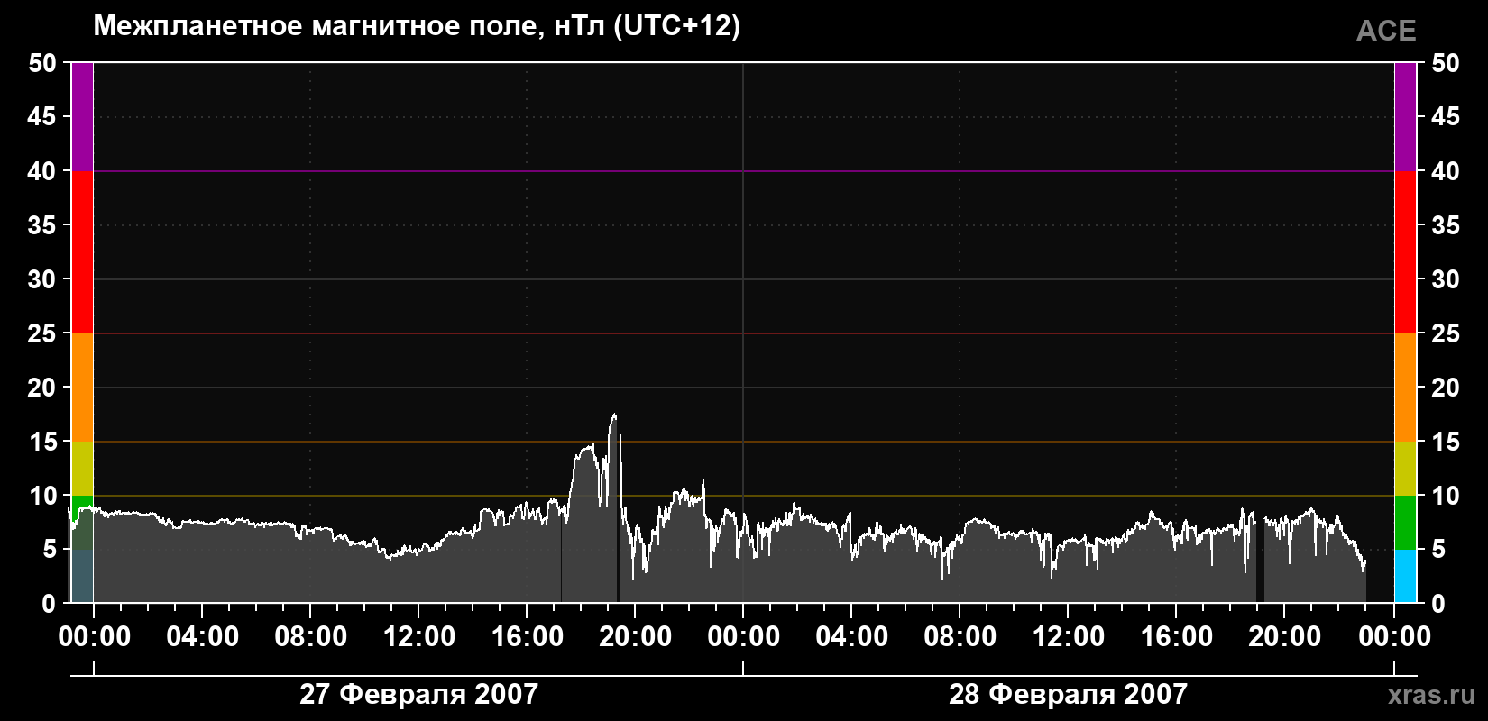 Индукция магнитного поля солнечного ветра