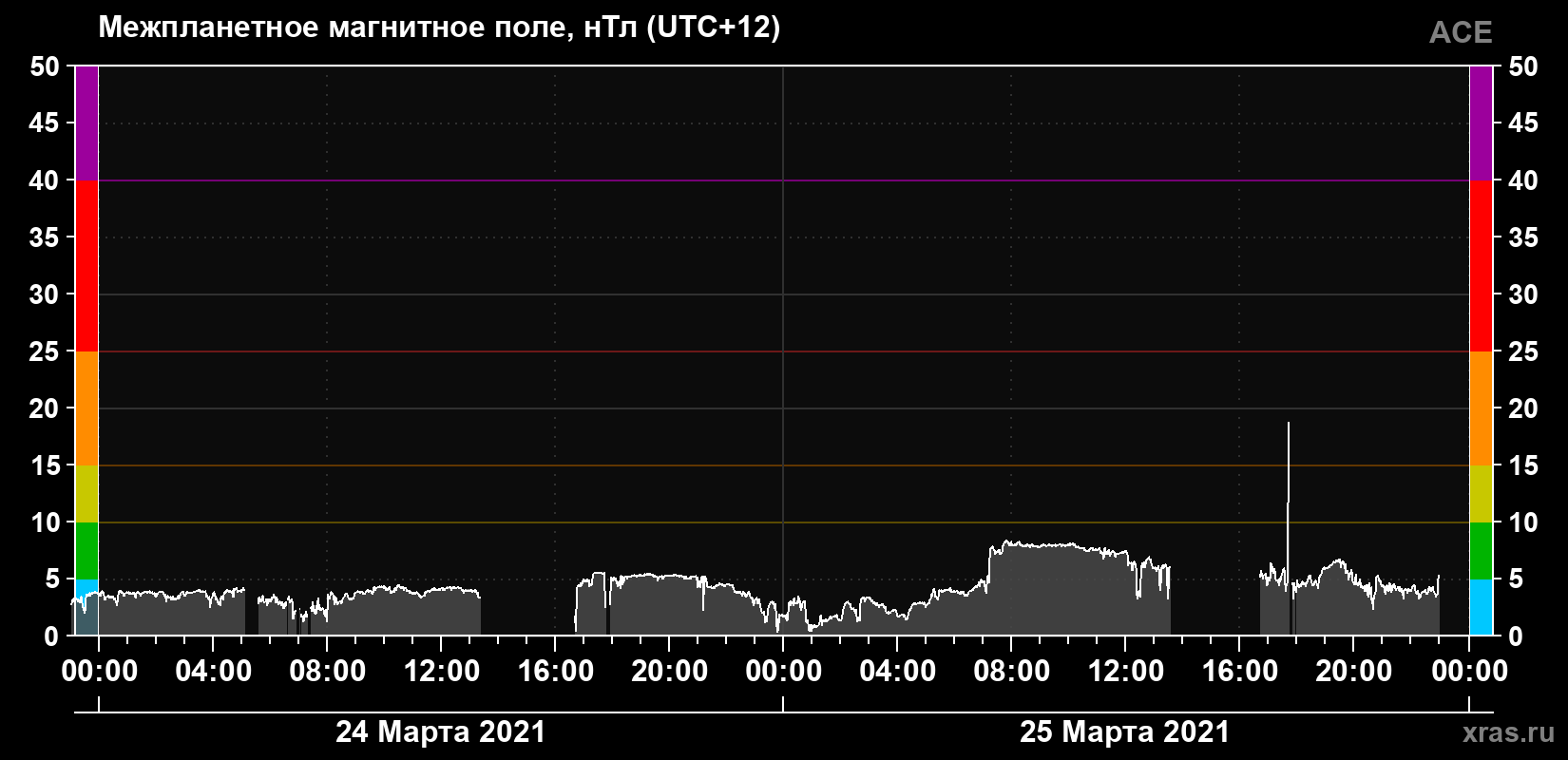 Индукция магнитного поля солнечного ветра