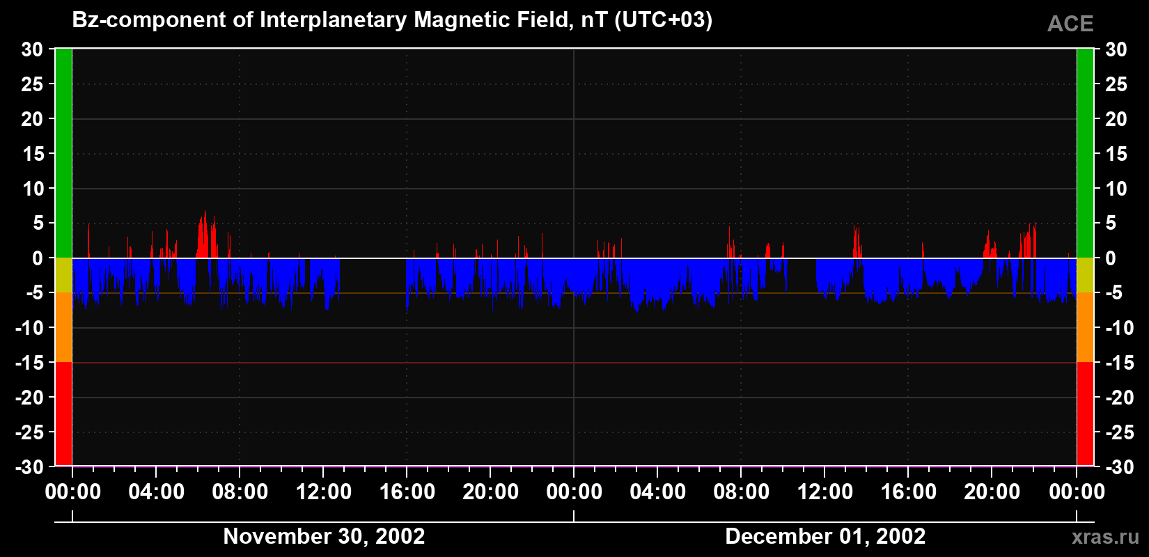 The Bz component of the solar wind magnetic field