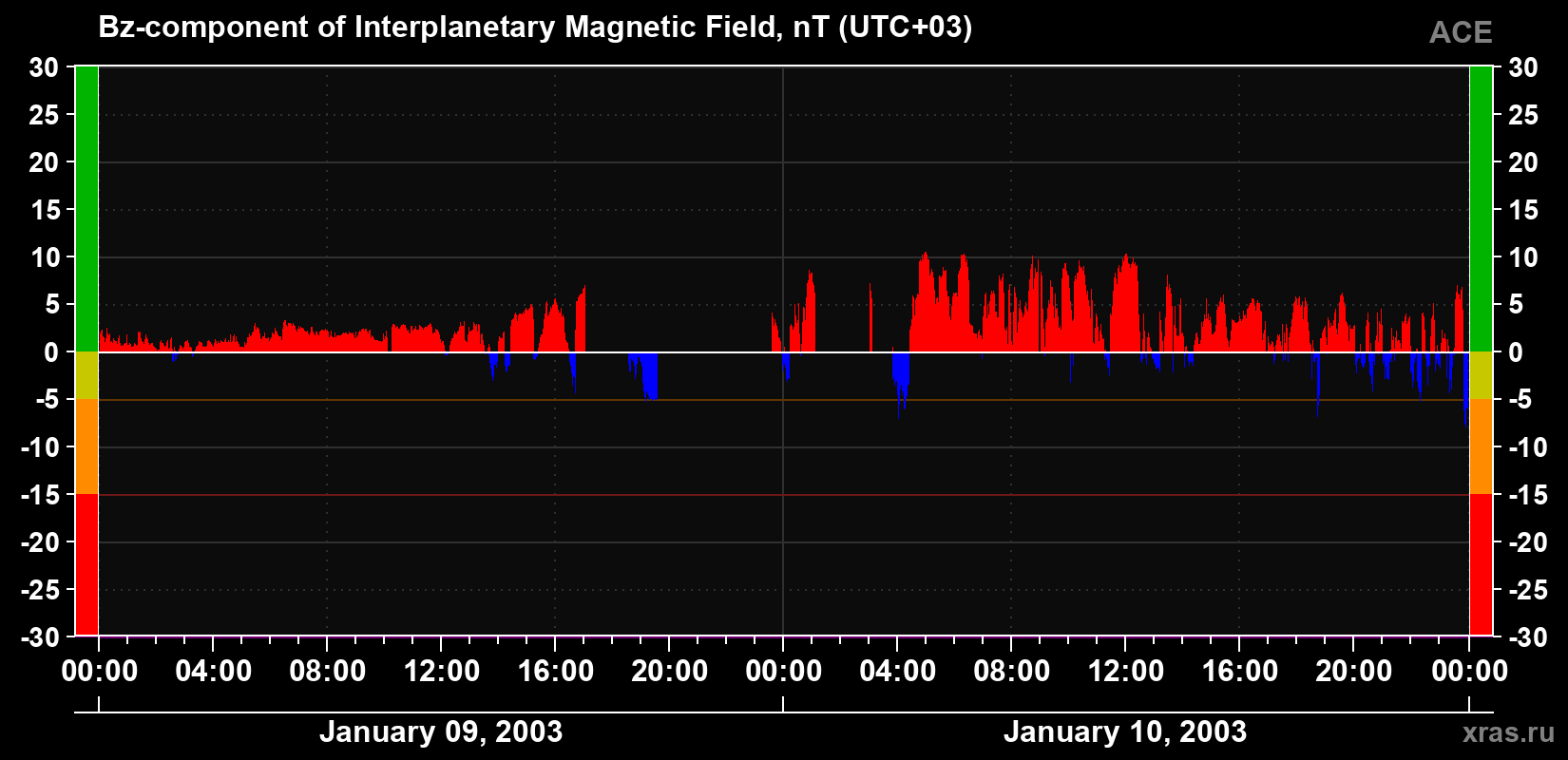 The Bz component of the solar wind magnetic field