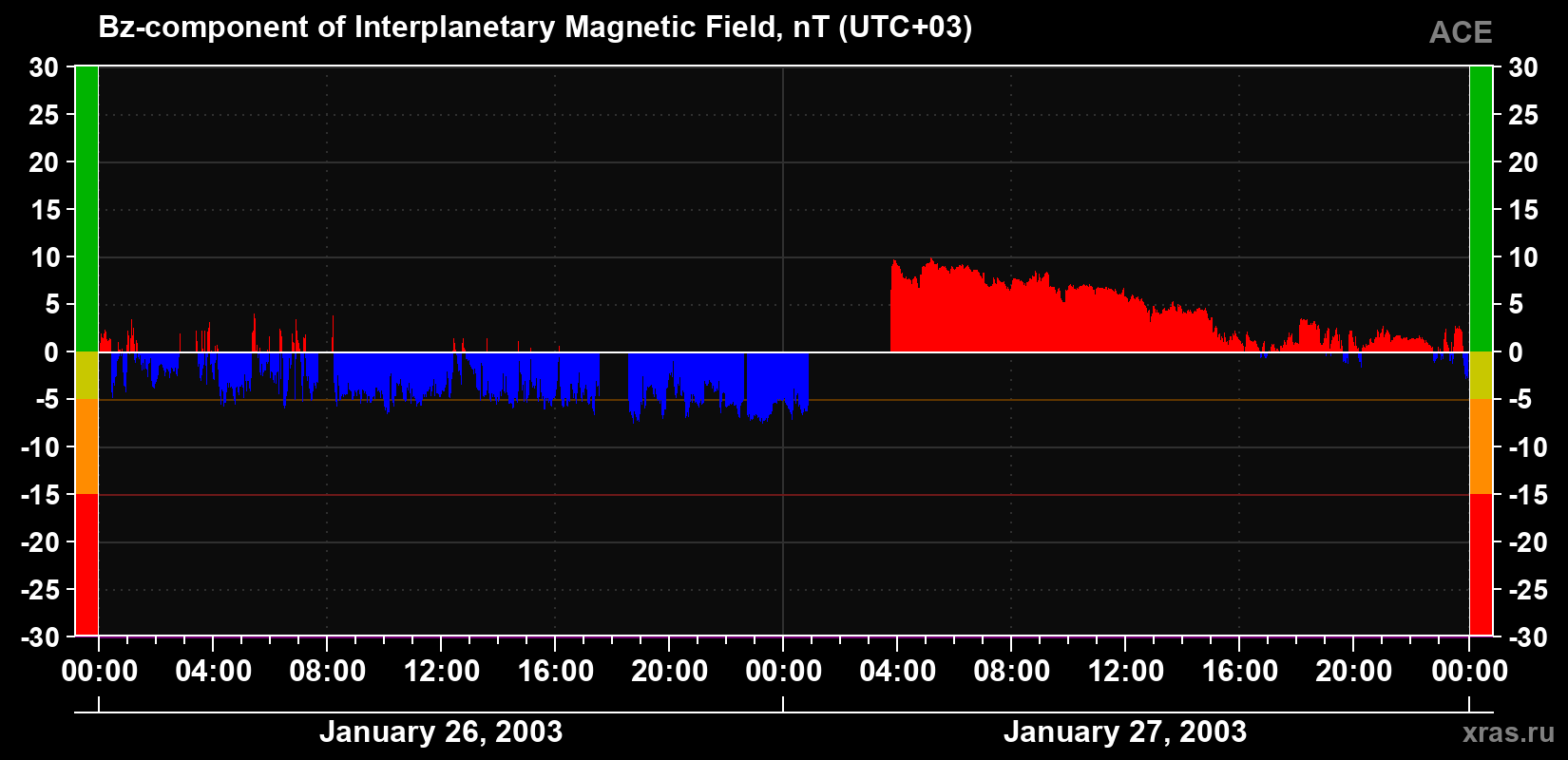 The Bz component of the solar wind magnetic field
