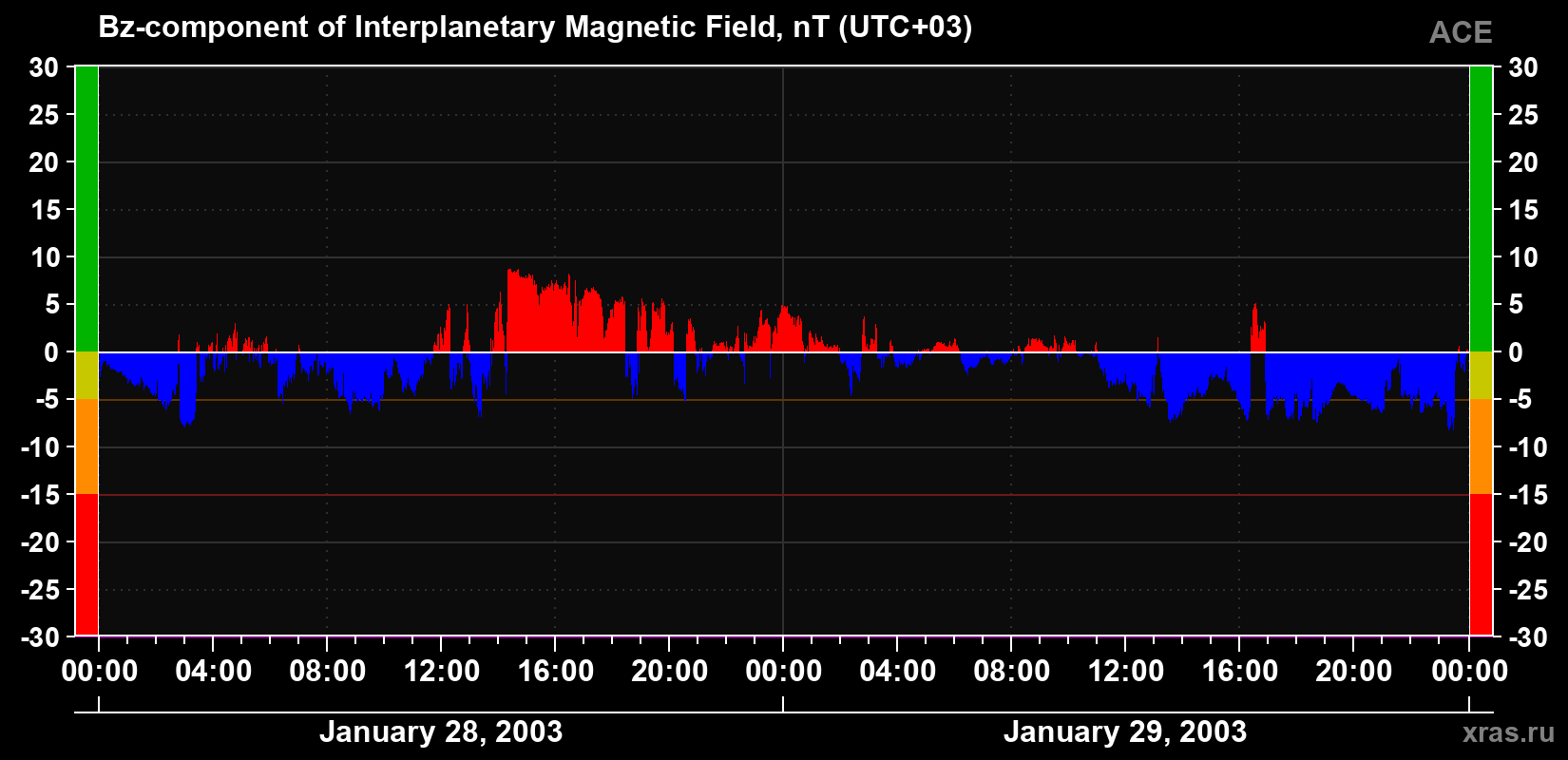 The Bz component of the solar wind magnetic field