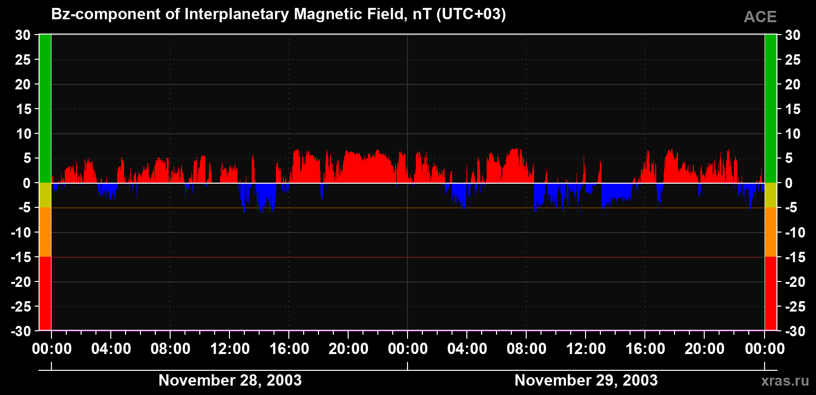 The Bz component of the solar wind magnetic field