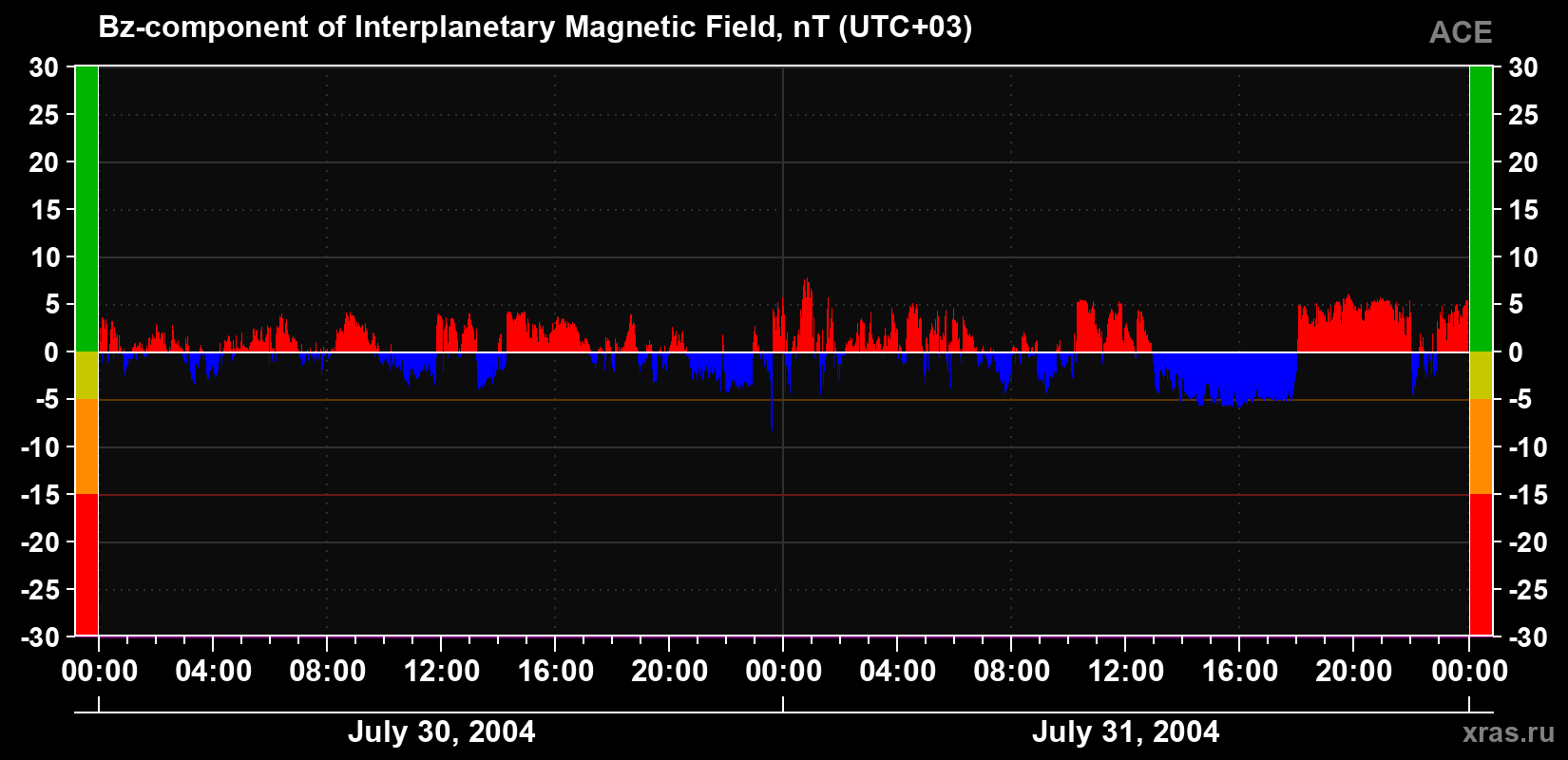 The Bz component of the solar wind magnetic field
