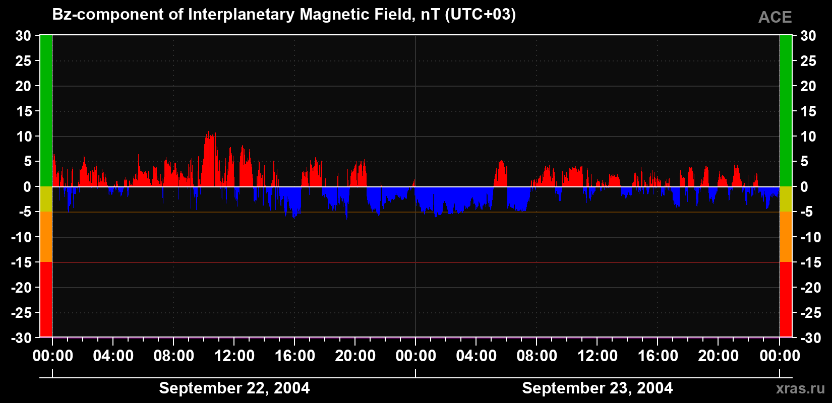 The Bz component of the solar wind magnetic field