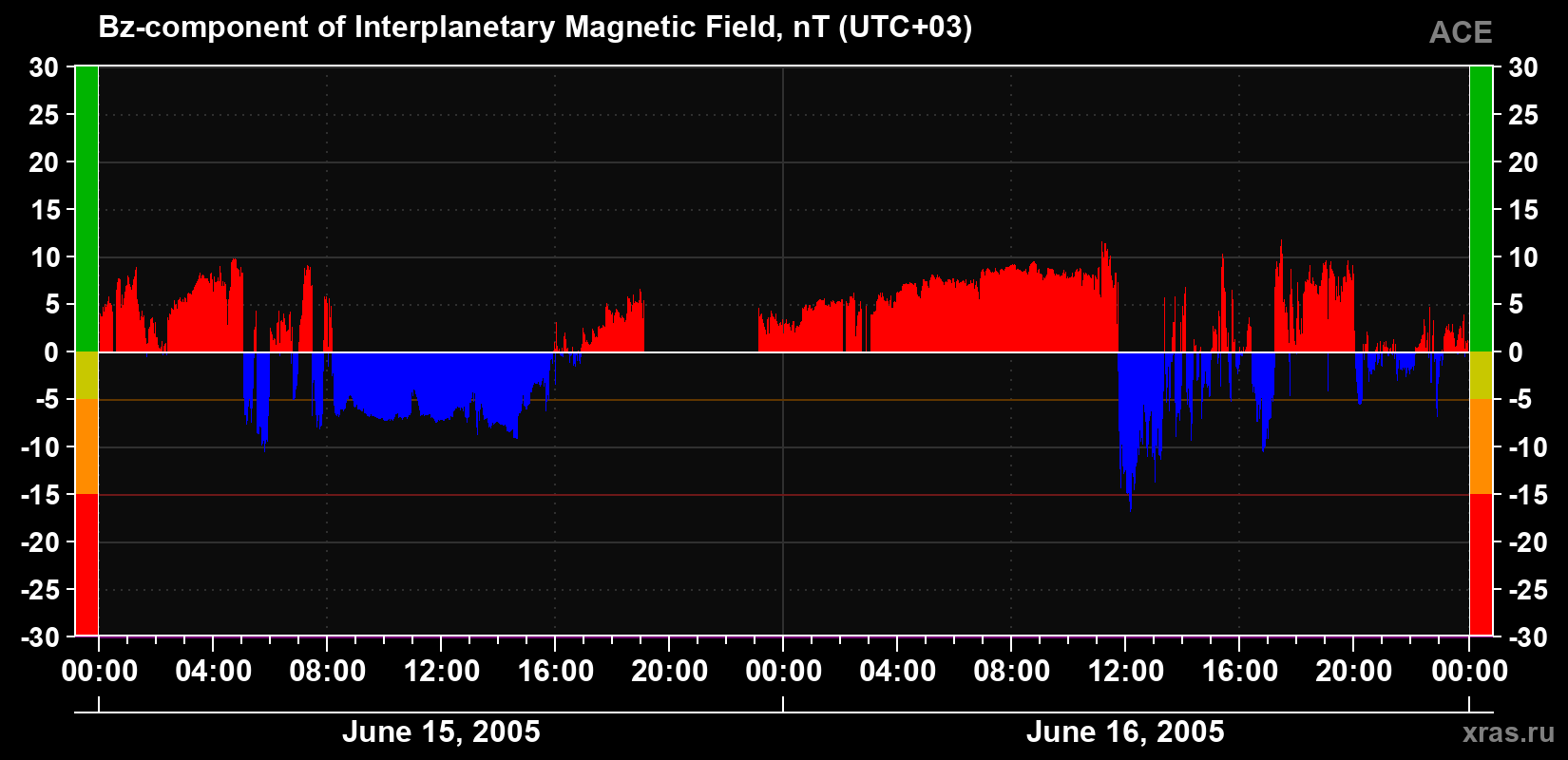 The Bz component of the solar wind magnetic field