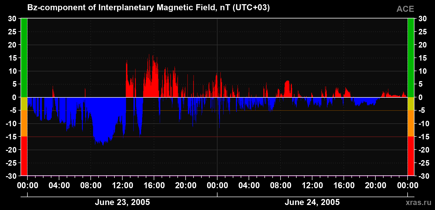 The Bz component of the solar wind magnetic field