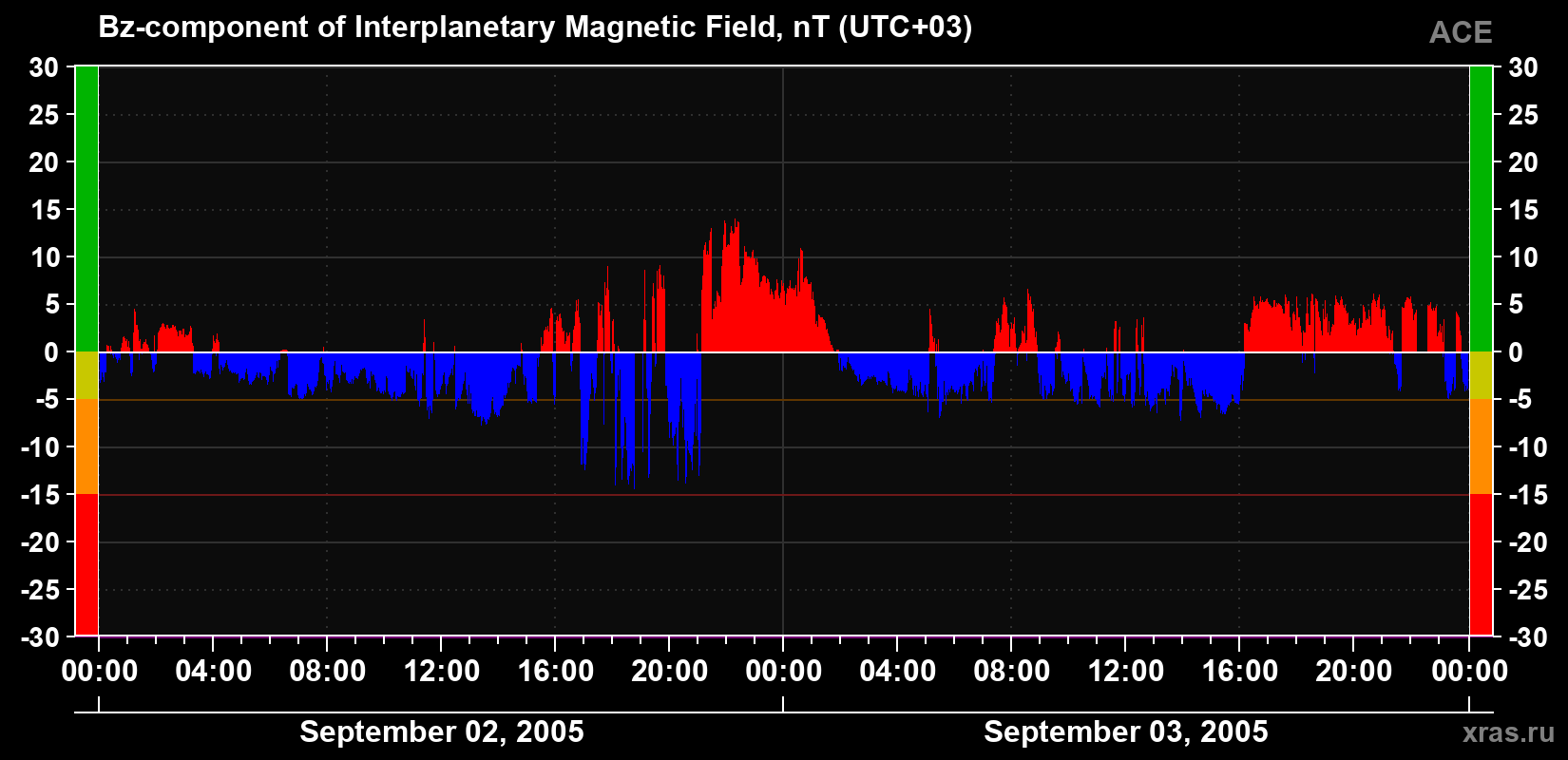 The Bz component of the solar wind magnetic field