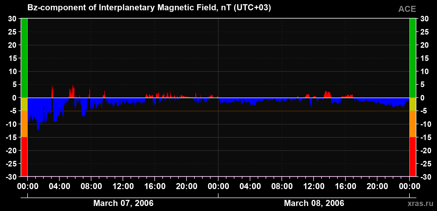 The Bz component of the solar wind magnetic field