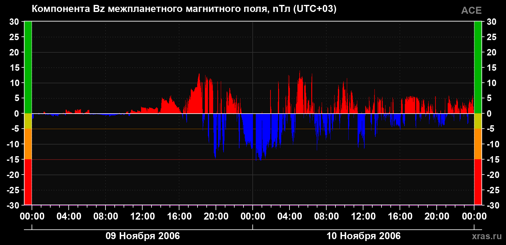 Компонента Bz магнитного поля солнечного ветра