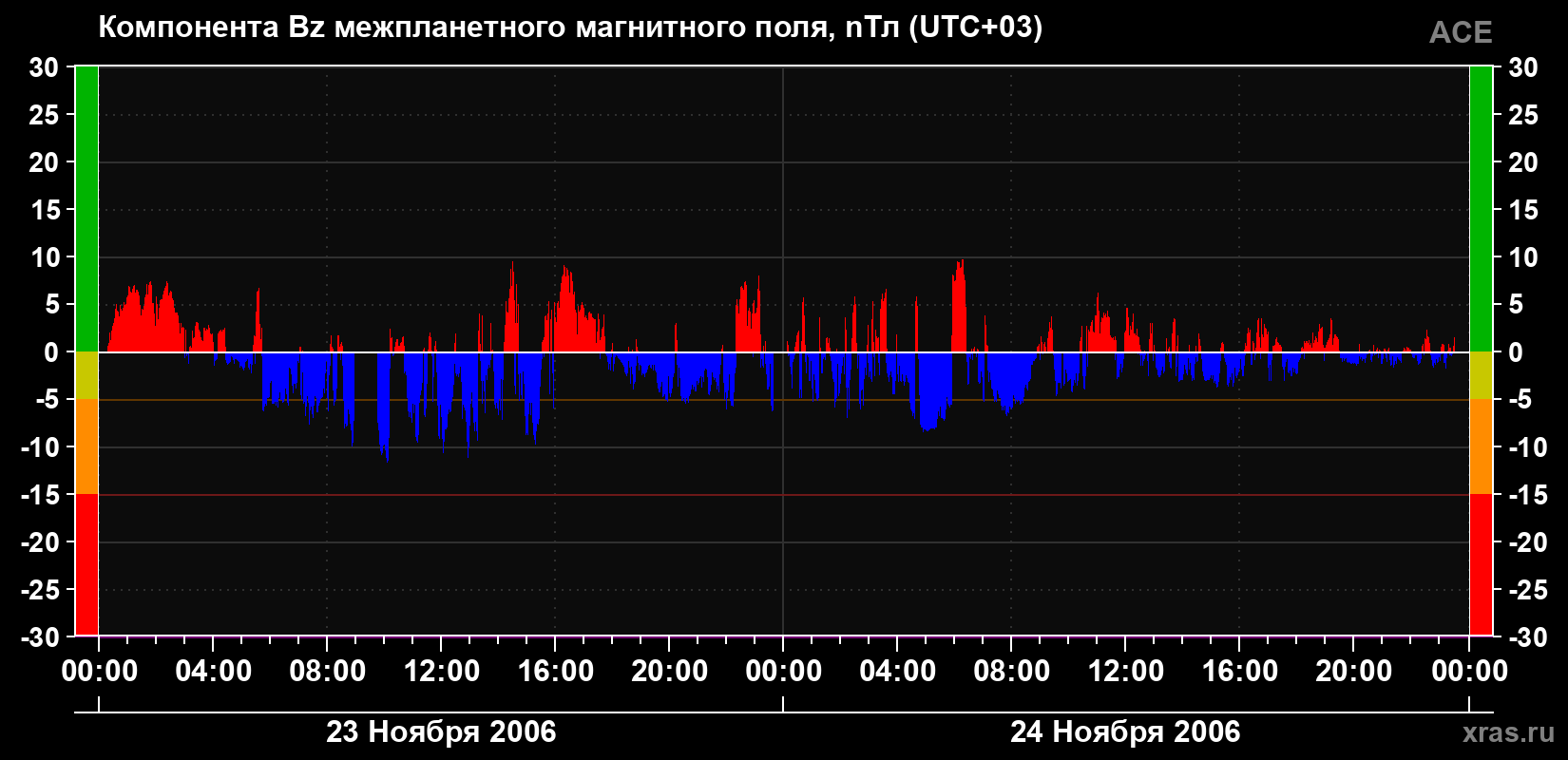 Компонента Bz магнитного поля солнечного ветра