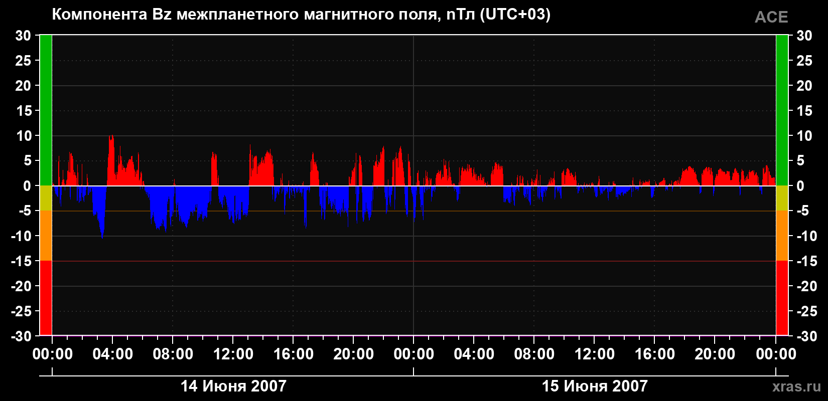 Компонента Bz магнитного поля солнечного ветра