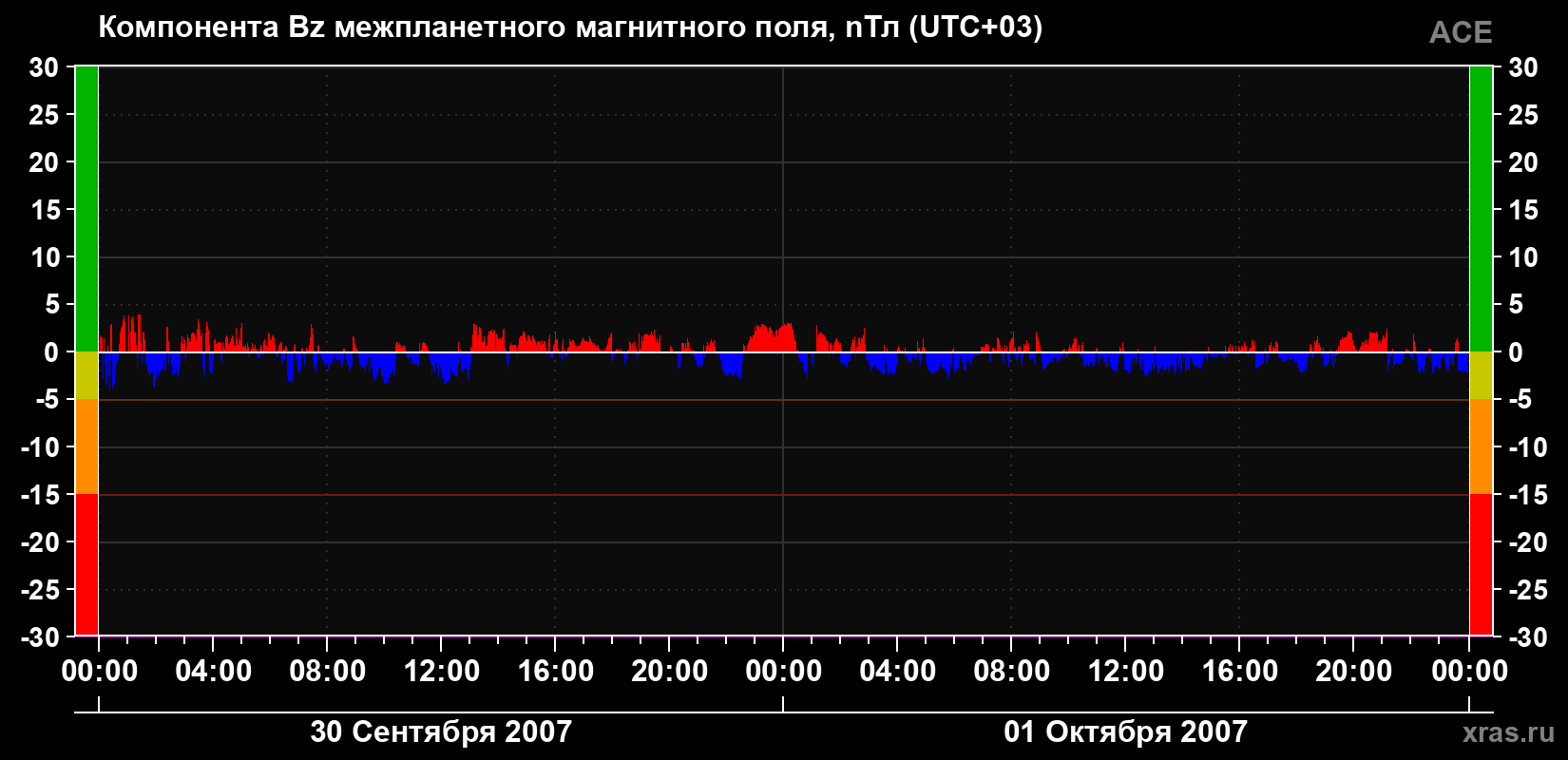 Компонента Bz магнитного поля солнечного ветра
