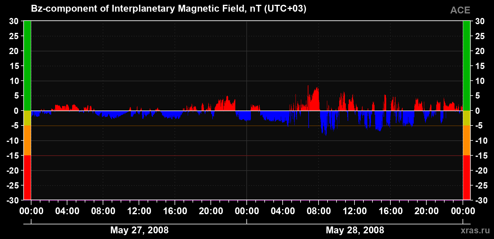 The Bz component of the solar wind magnetic field