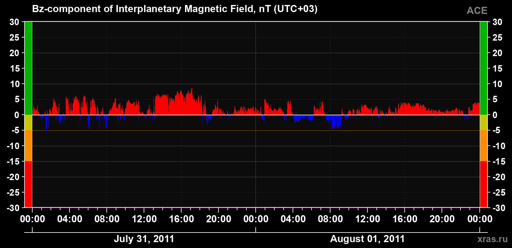 The Bz component of the solar wind magnetic field