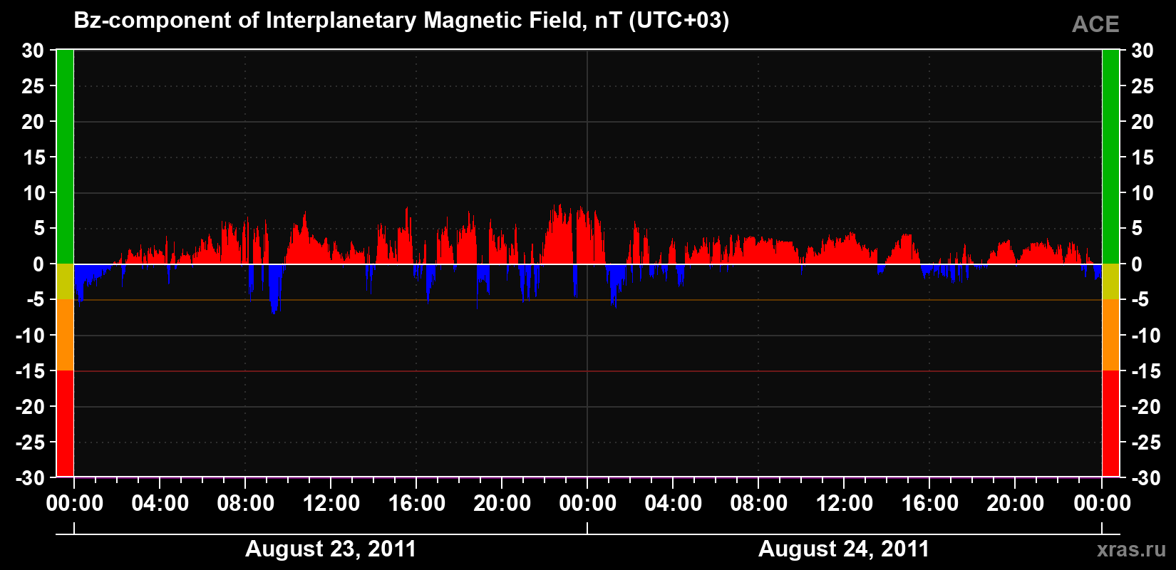 The Bz component of the solar wind magnetic field